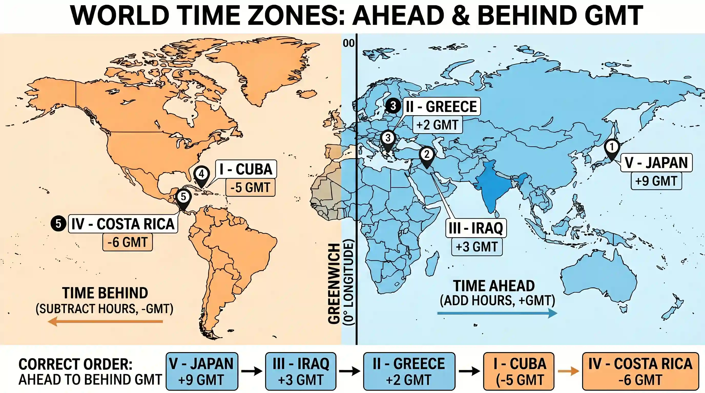 geography: The standard time of the following countries is ahead or behind Greenwich Mean Time depending on whether they are east o