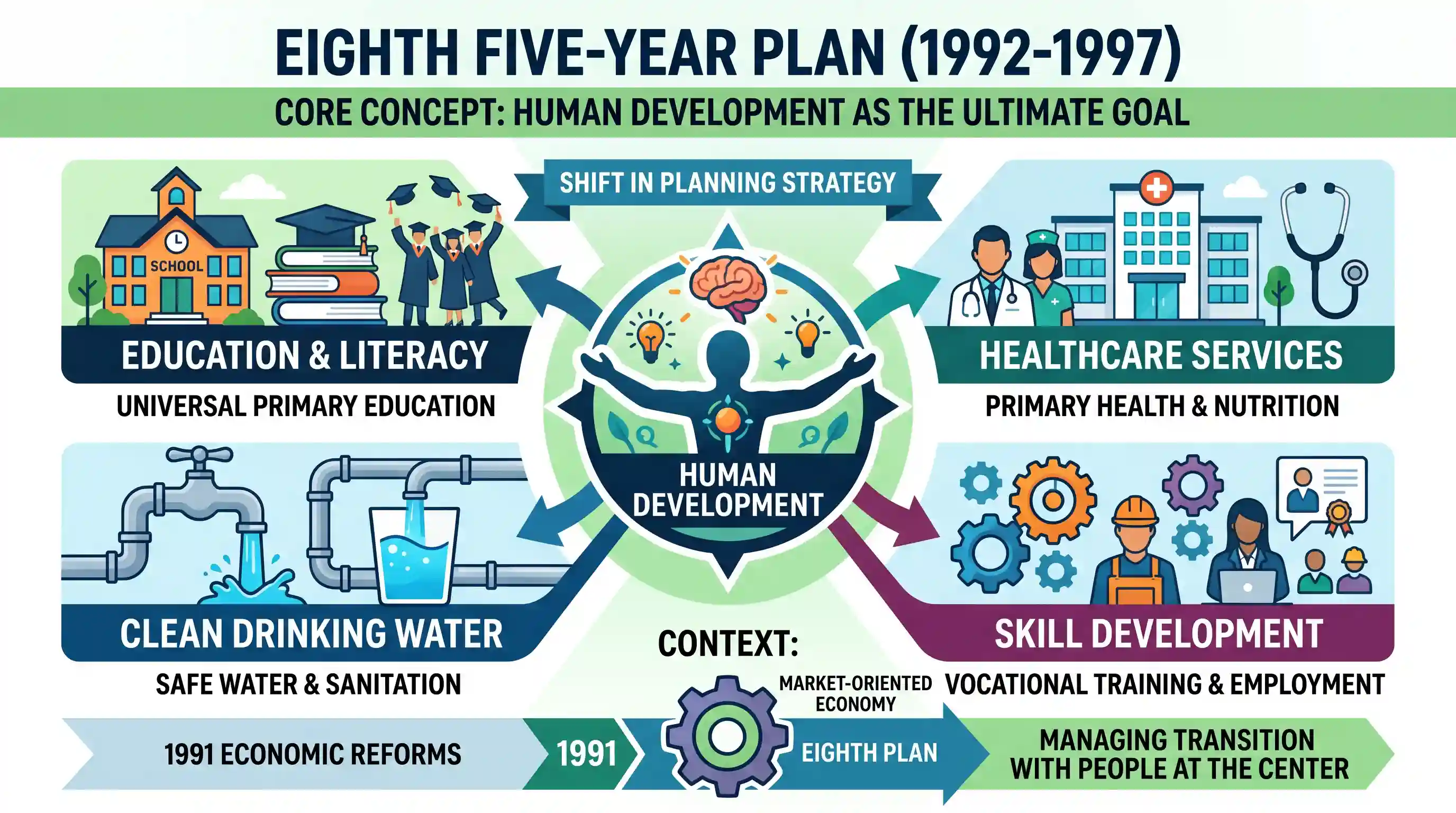 economy: Which one of the following Five-Year Plans recognised human development as the core of all developmental efforts?