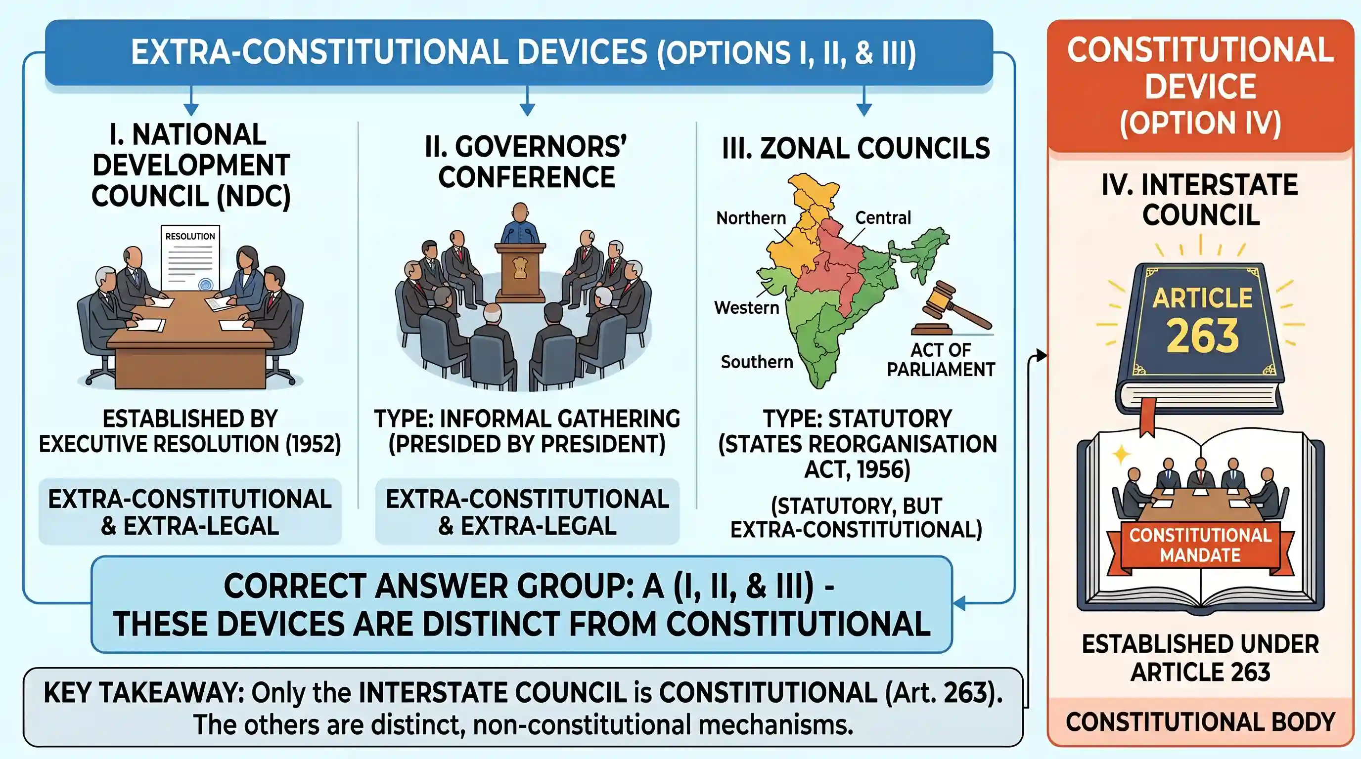 polity-and-governance: Which of the following is/are extra-constitutional and extra-legal device(s) for securing cooperation and coordination b