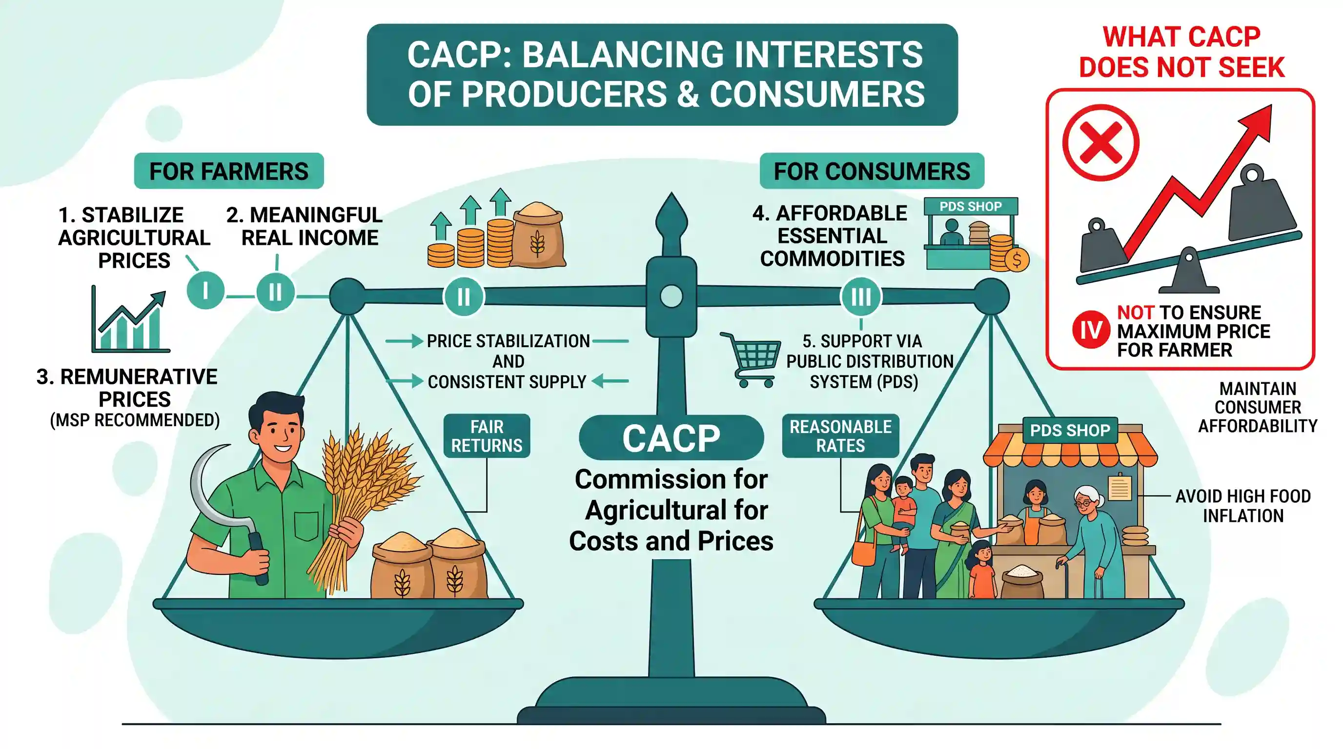 economy: Which of the following are the objectives of the Commission for Agricultural Costs and Prices (CACP)? I. To stabilise ag