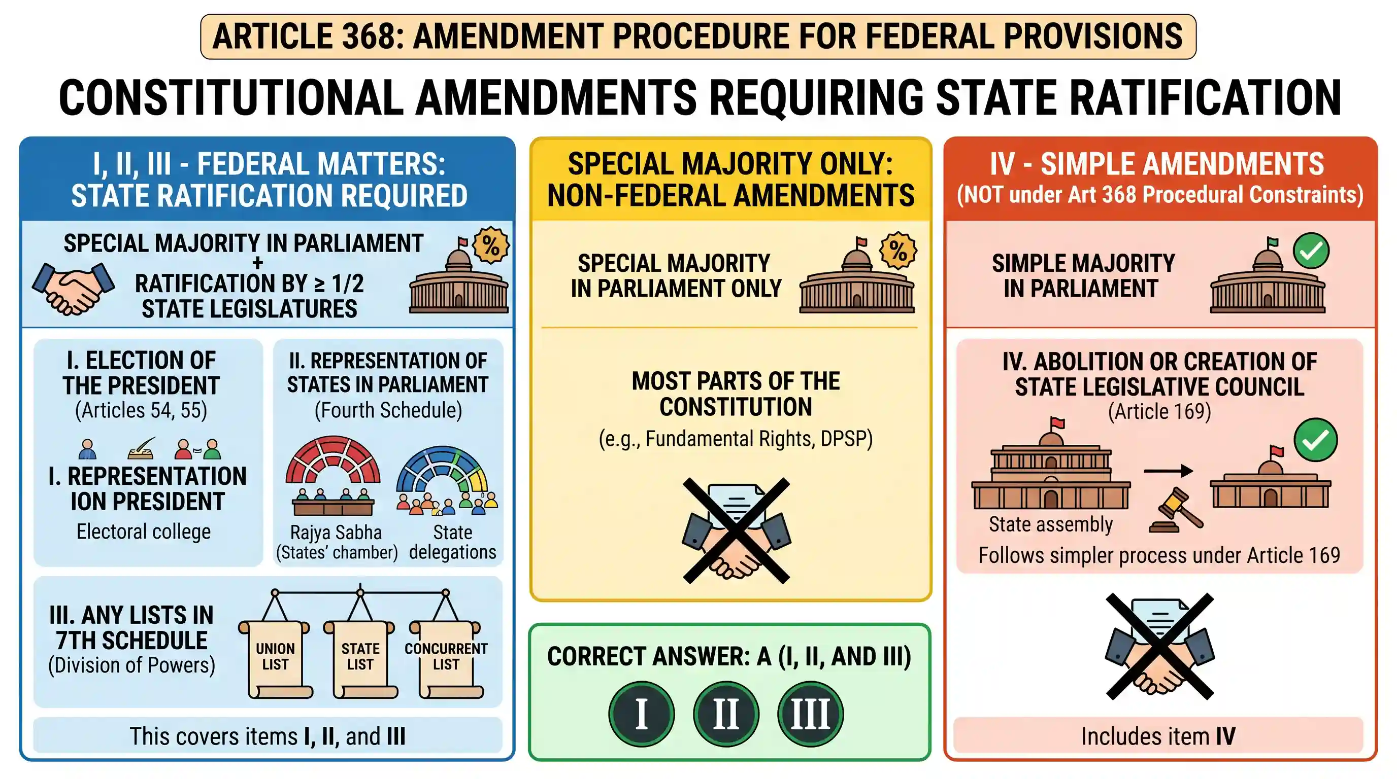 polity-and-governance: Which of the following are matters on which a constitutional amendment is possible only with the ratification of the leg