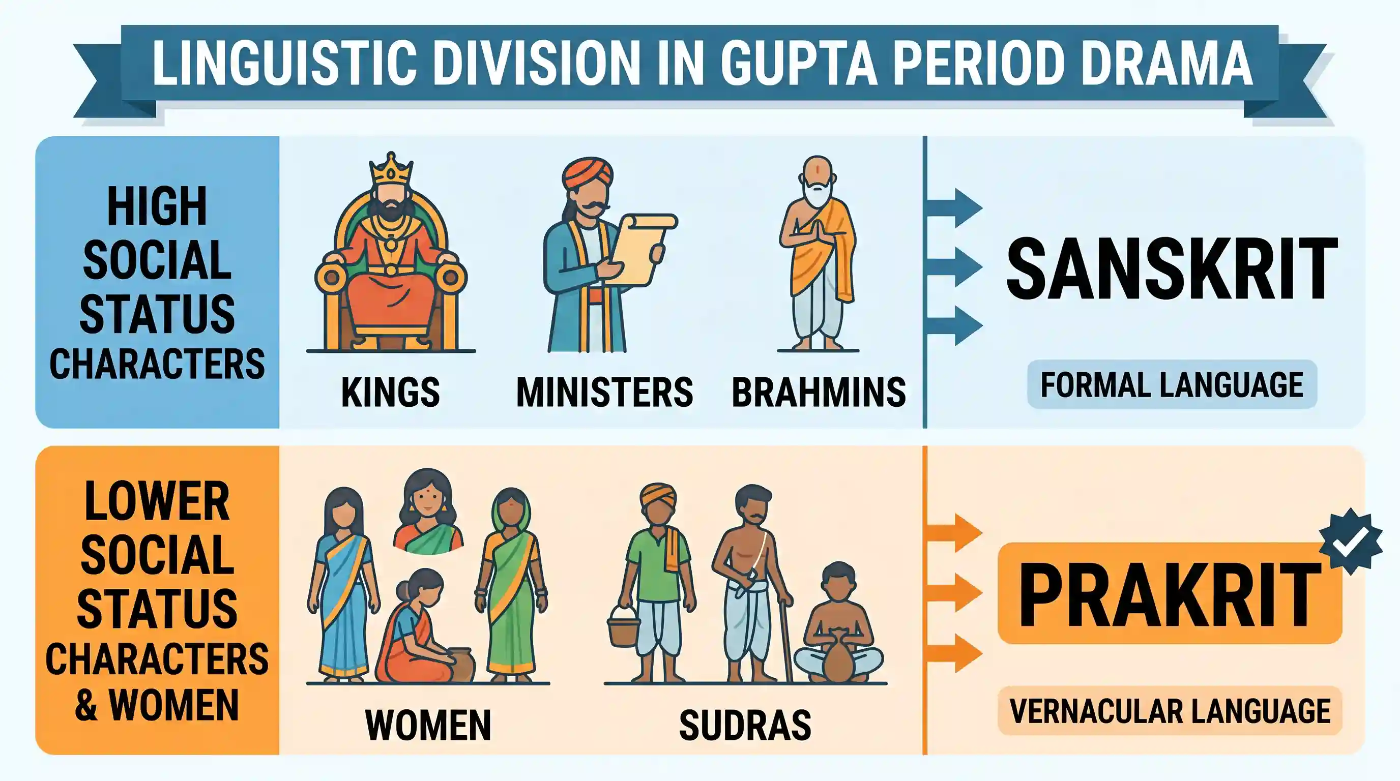 history: In Sanskrit plays written during the Gupta Period women and sudras speak
