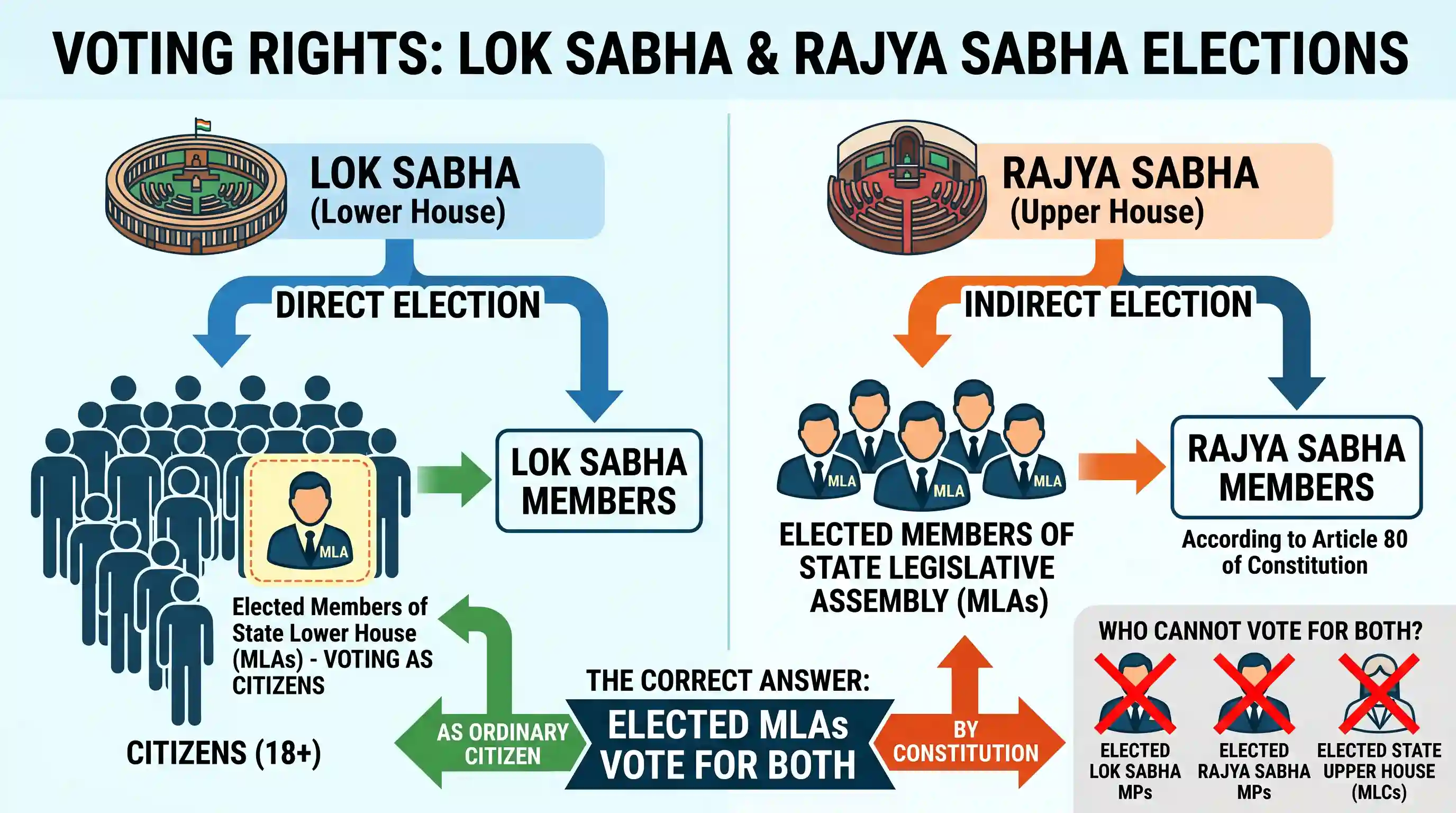 polity-and-governance: Who among the following have the right to vote in the elections to both Lok Sabha and Rajya Sabha?