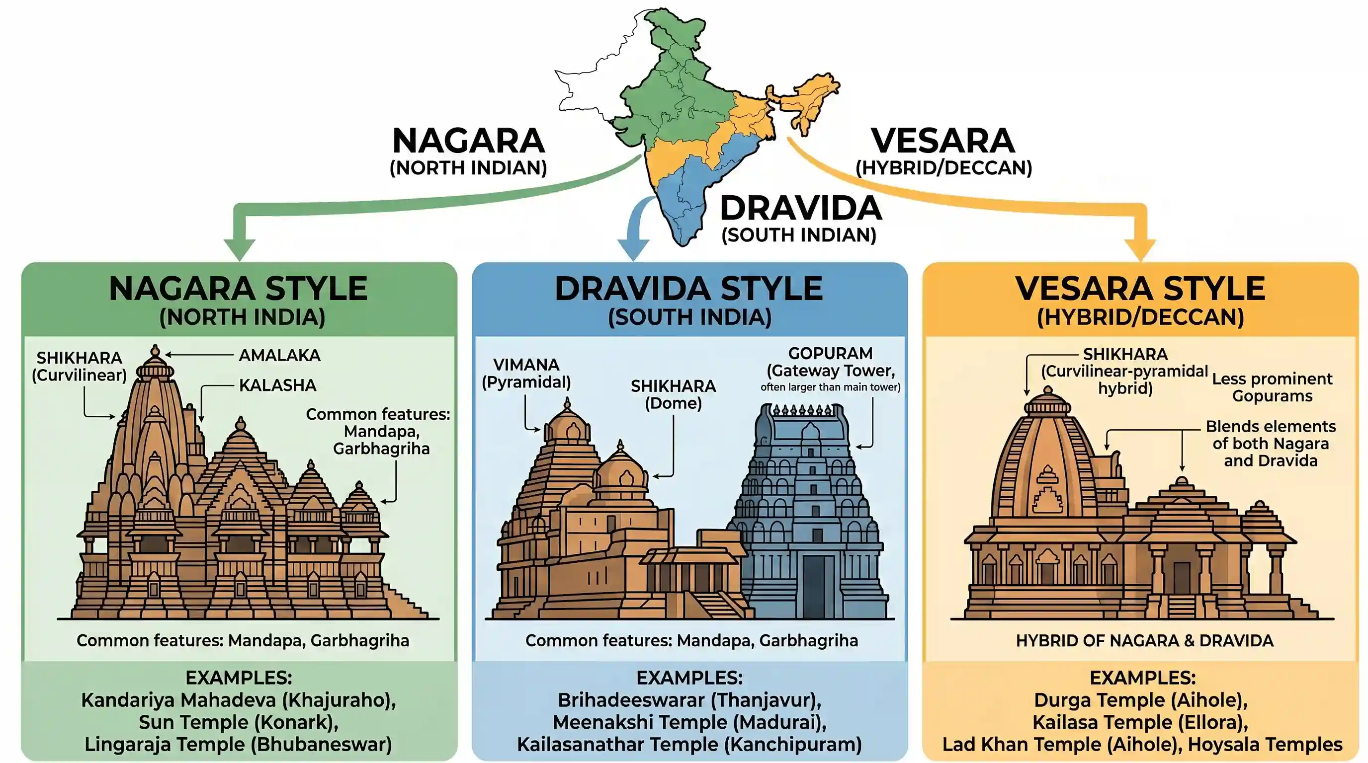 art-and-culture: The Nagara, the Dravida and the Vesara are