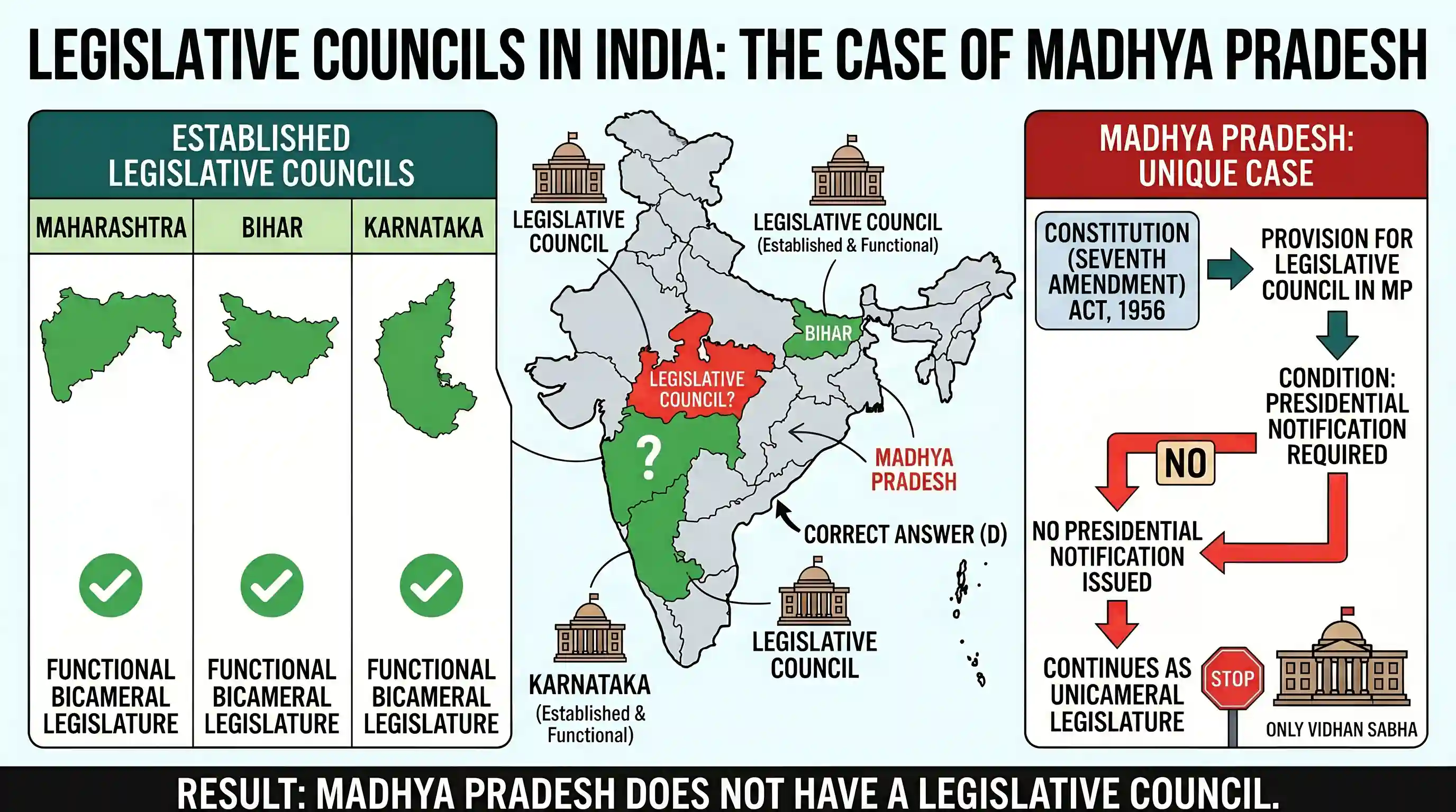 polity-and-governance: Which one of the following States of India does not have a Legislative Council so far even though the Constitution (Seve
