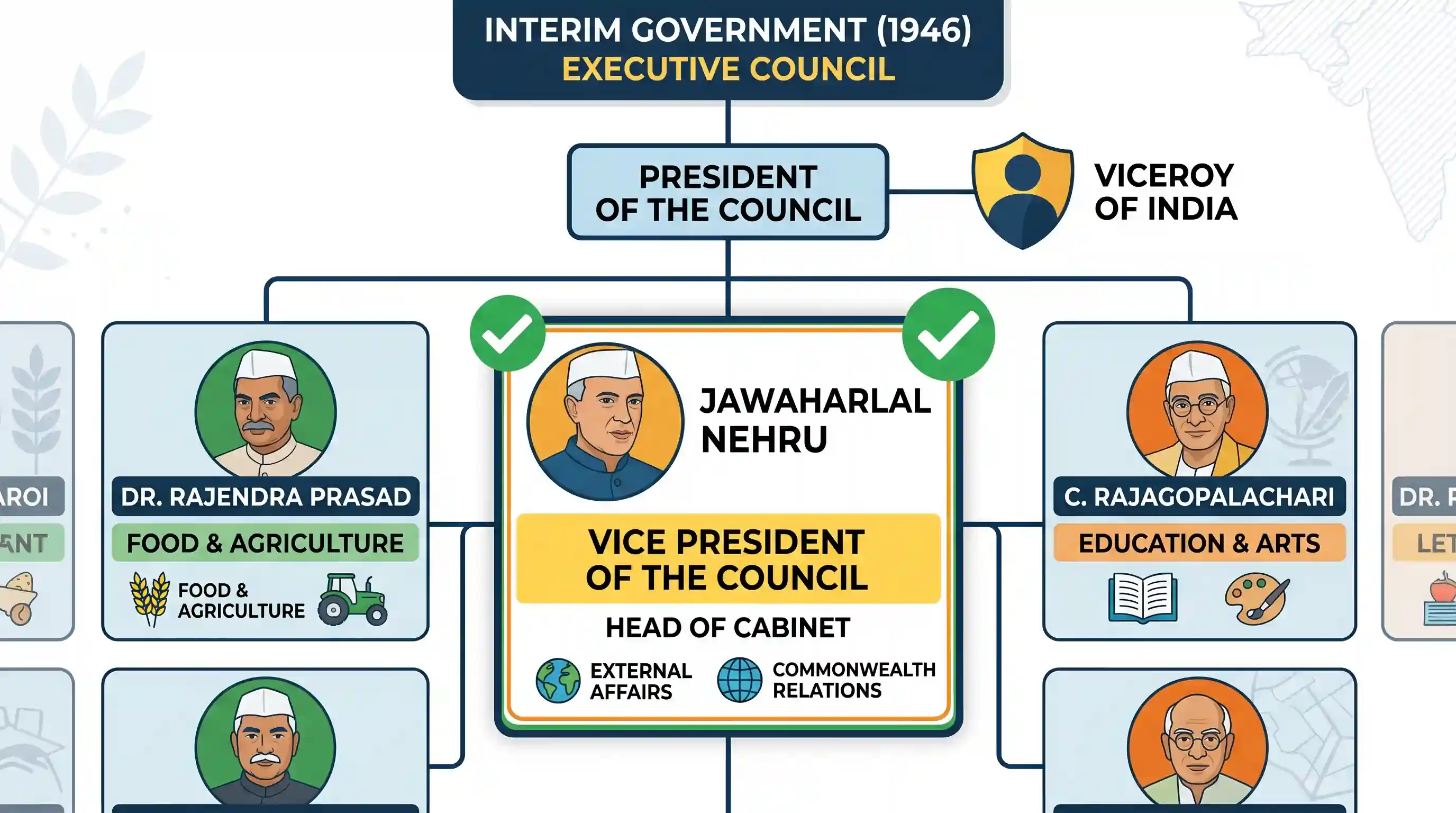 history: In the interim government formed in 1946, the Vice-president of the Executive Council was