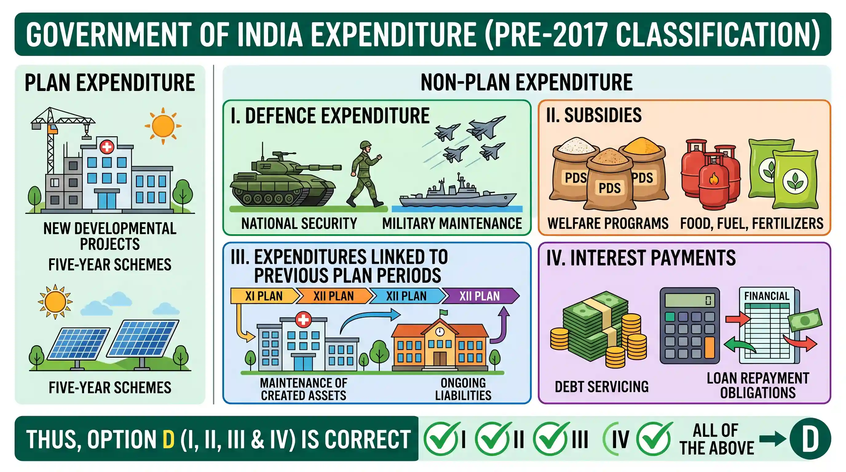 economy: Which of the following are among the non-plan expenditures of the Government of India? I. Defence expenditure II. Subsid