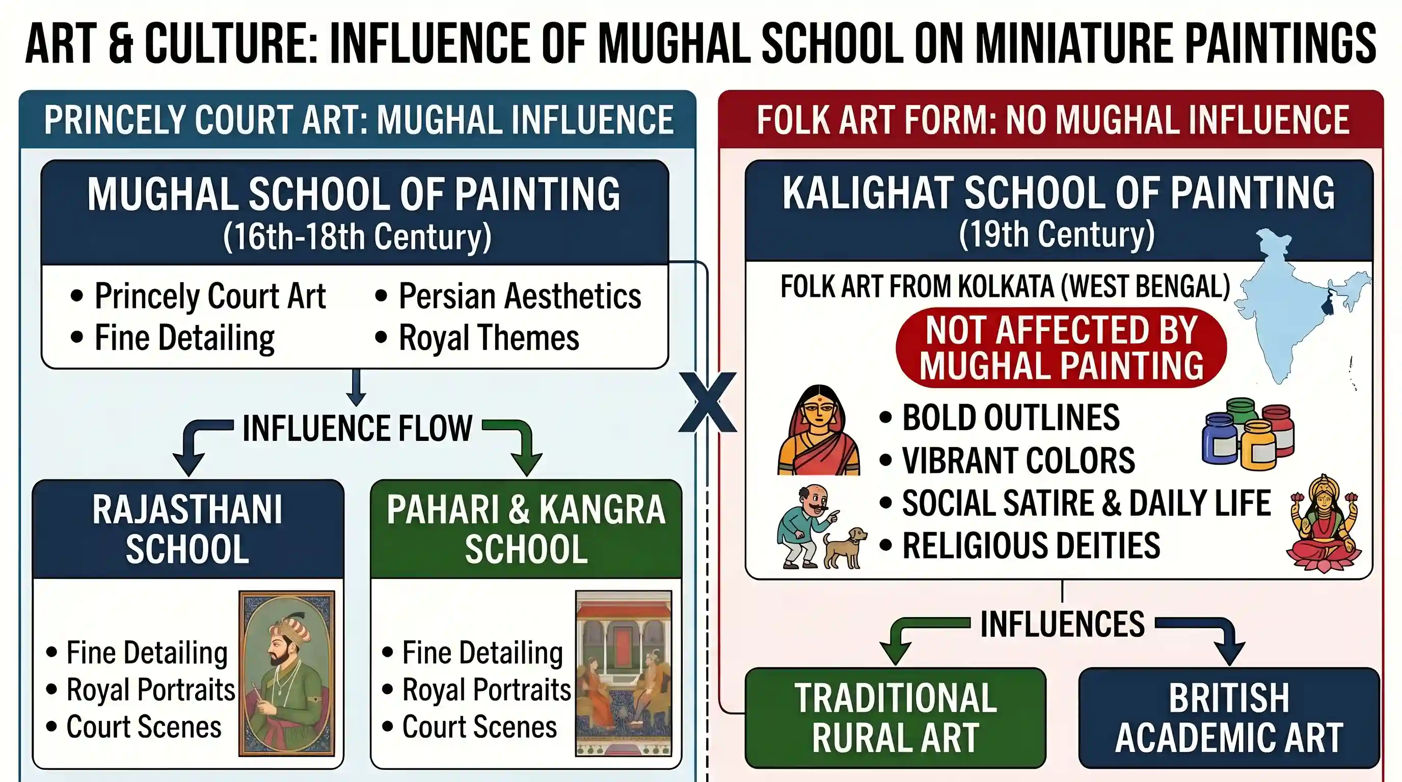 art-and-culture: The Mughal School of Painting formed the spinal column of the various schools of Indian miniature art. Which one of the