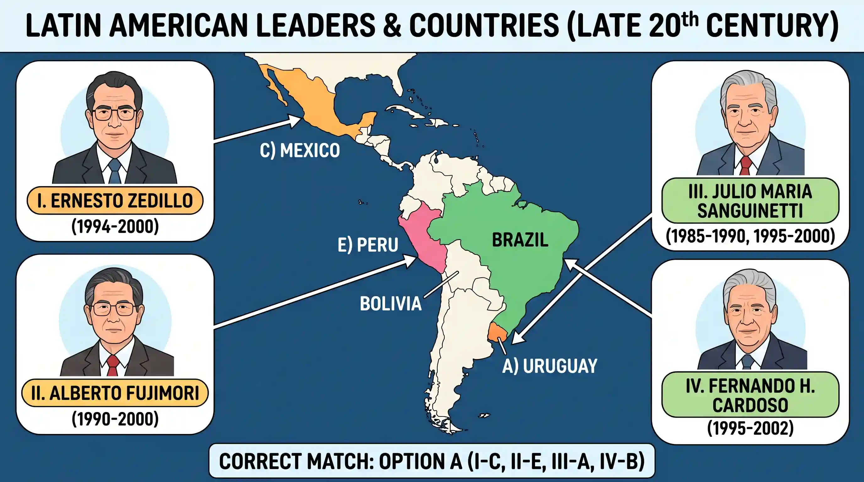 polity-and-governance: Match List I with List II and select the correct answer by using the codes given below the lists: List I I. Ernesto Zedi
