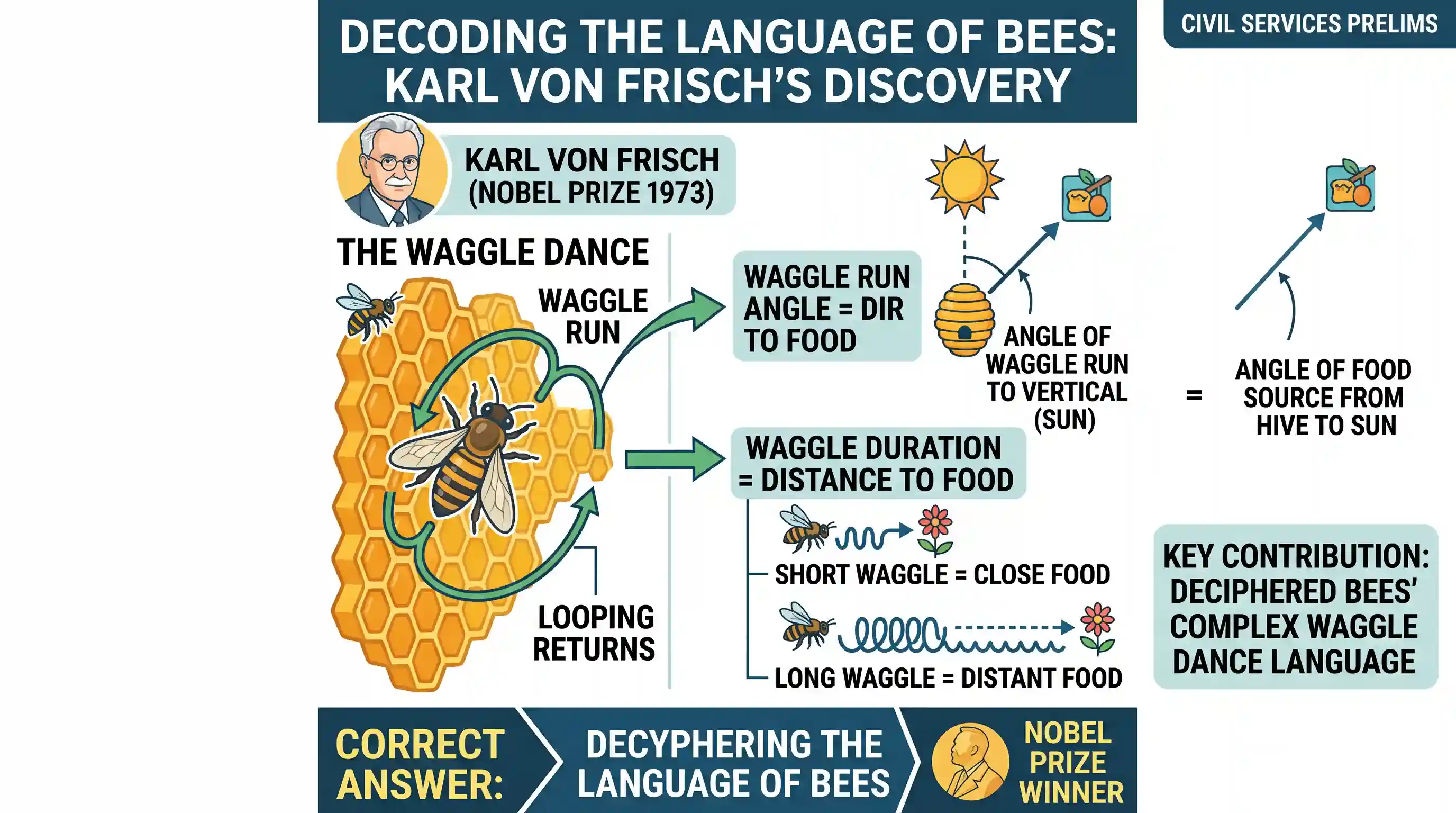 science-and-technology: The Nobel Prize for deciphering the language of bees was awarded to