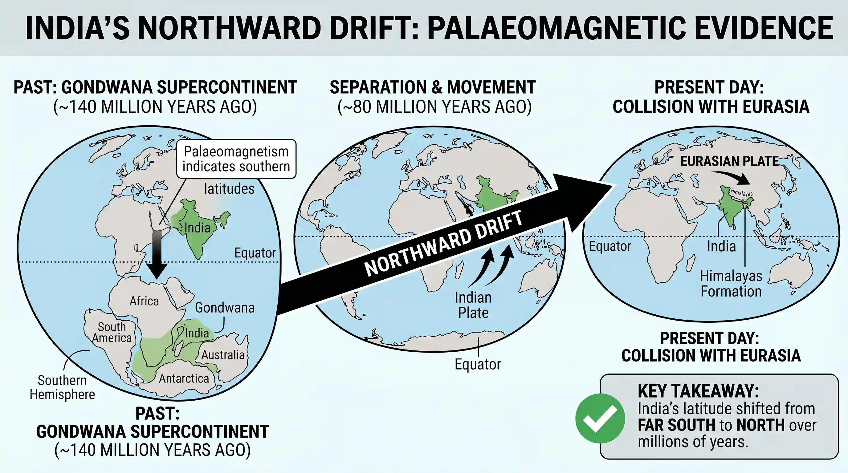 geography: The palaeomagnetic results obtained from India indicate that in the past, the Indian land mass has moved