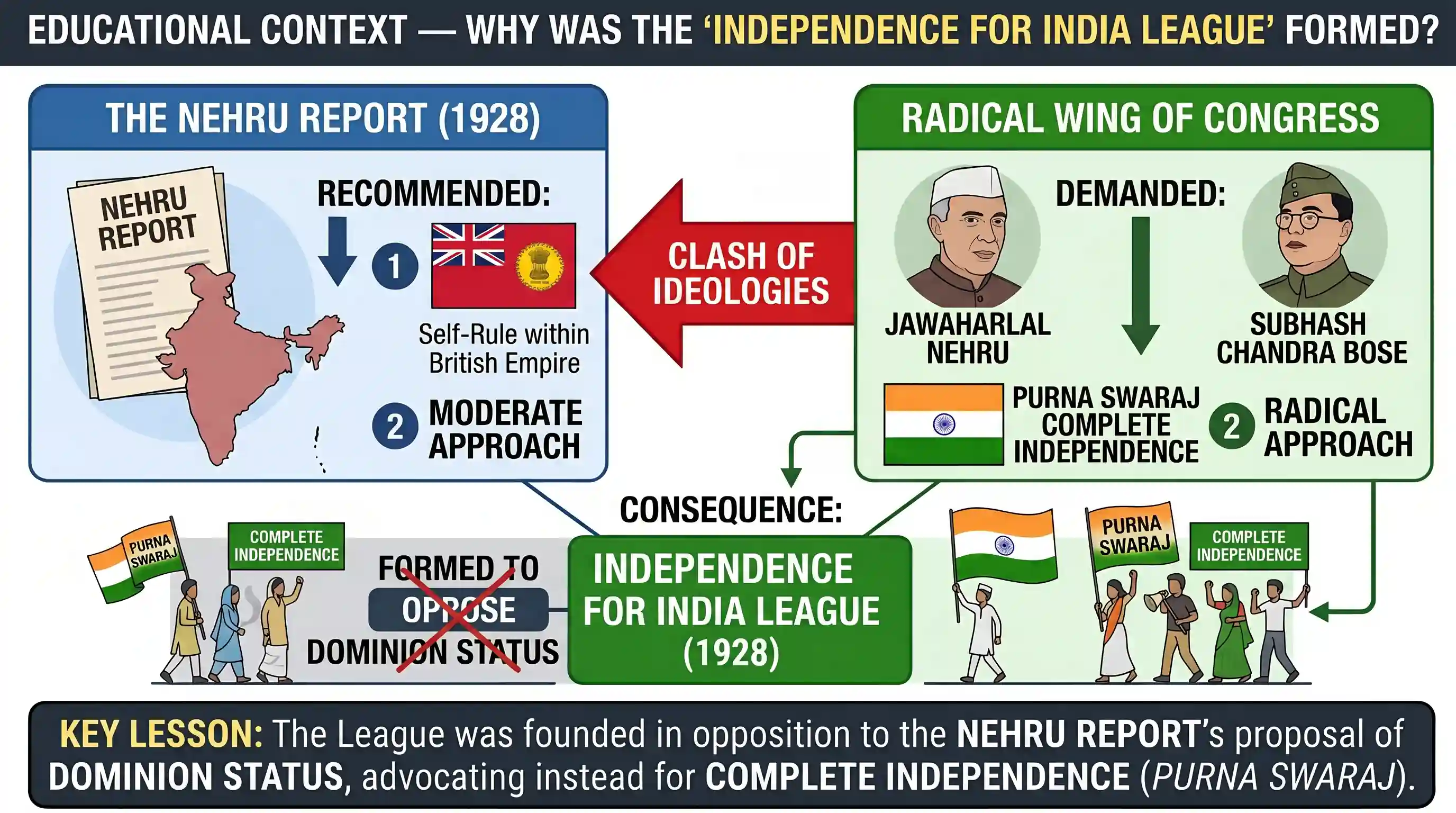 history: The radical wing of the Congress Party, with Jawaharlal Nehru as one of its main leaders, founded the ‘Independence for