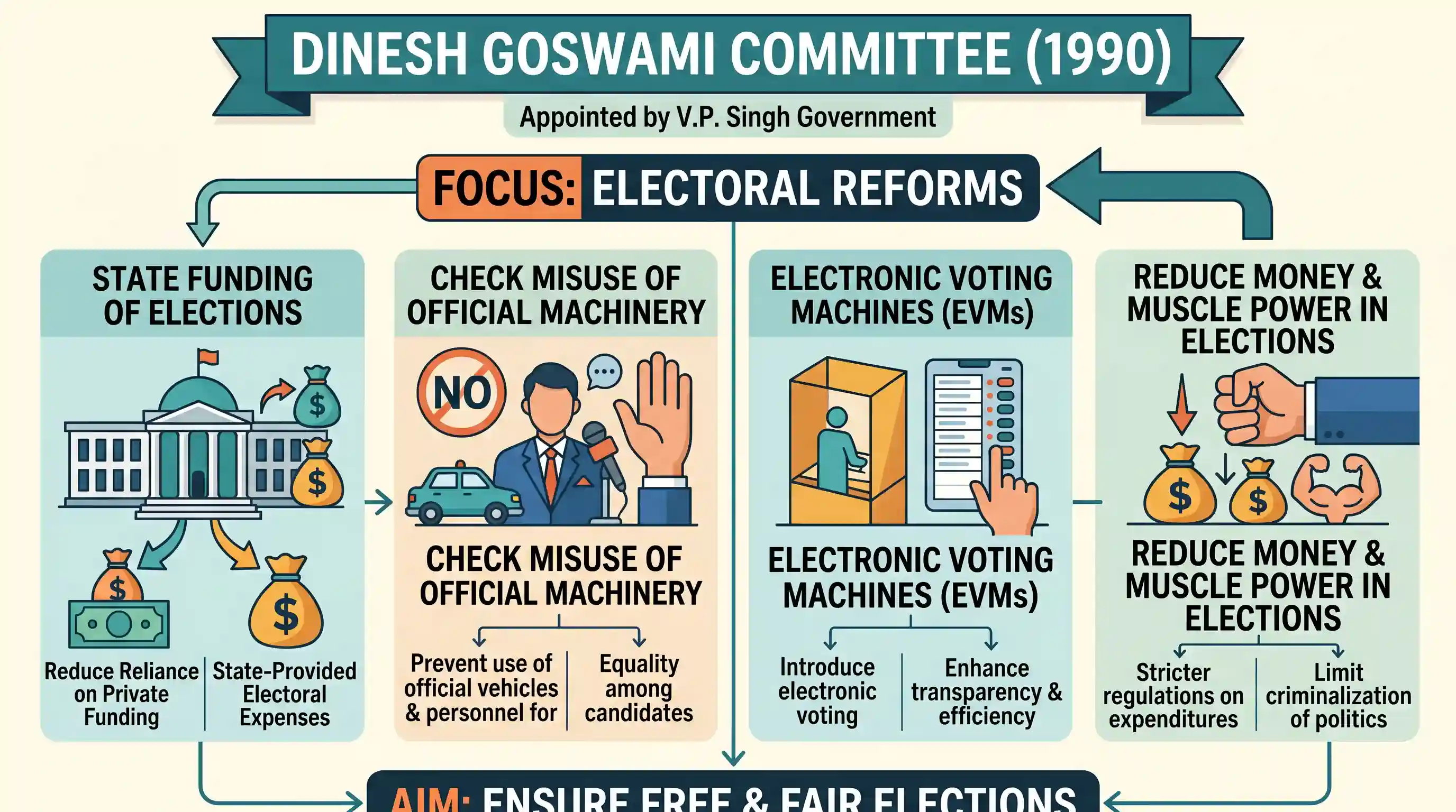 polity-and-governance: The Dinesh Goswami Committee was concerned with