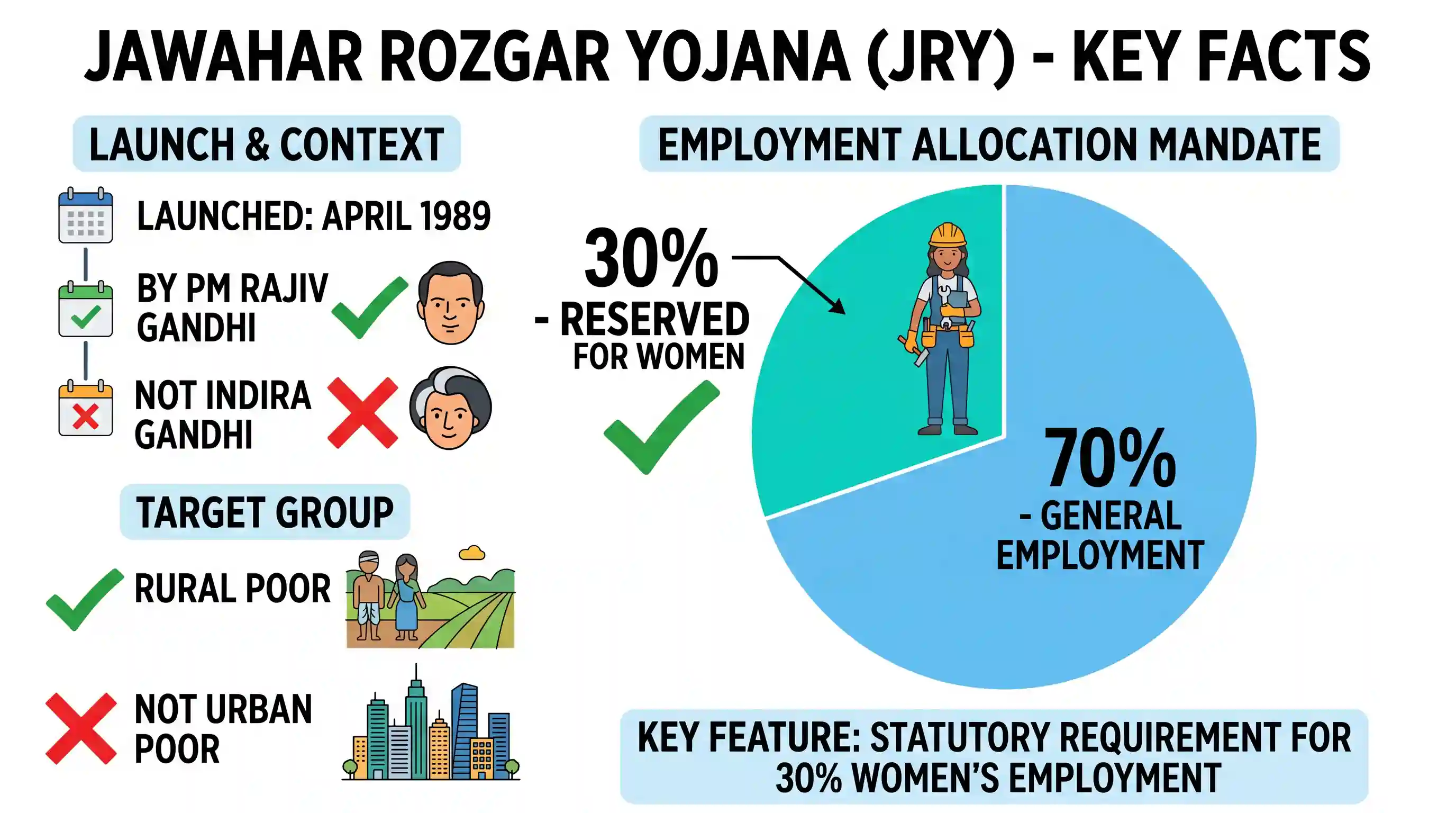 economy: Which one of the following is true regarding the Jawahar Rozgar Yojana (JRY)?
