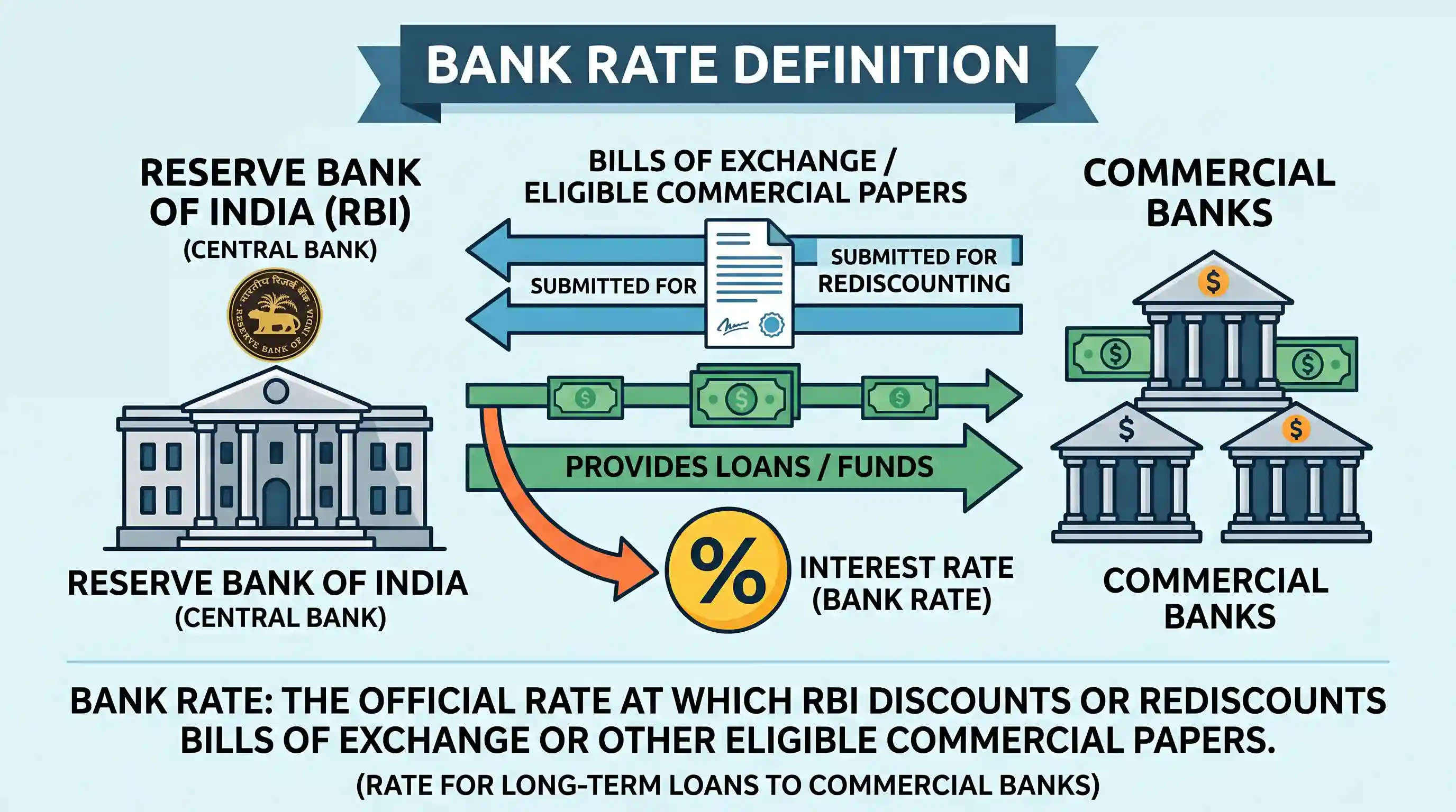 economy: Bank Rate implies the rate of interest