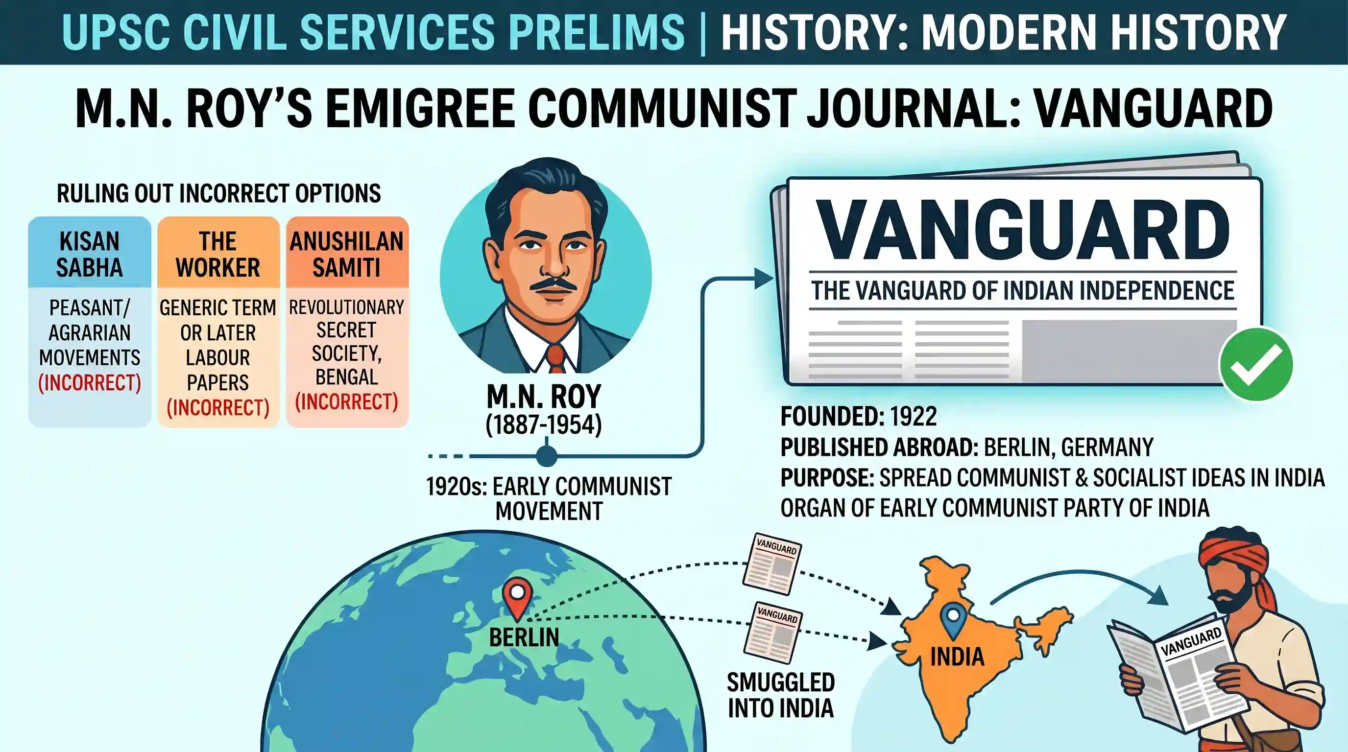 history: Which one of the following was an emigree Communist Journal of M.N. Roy?