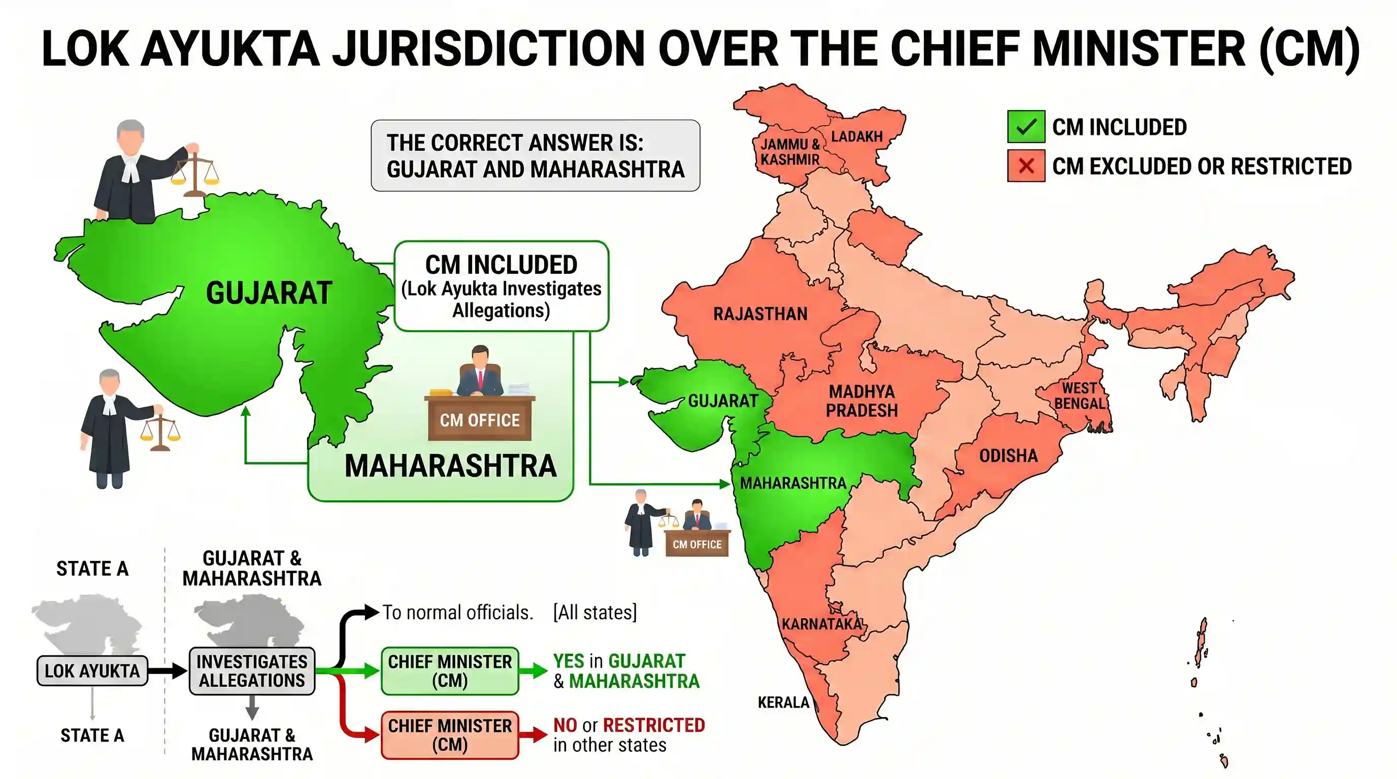 polity-and-governance: Which of the following are the States in which the Lok Ayukta Act includes the Chief Minister in its ambit?