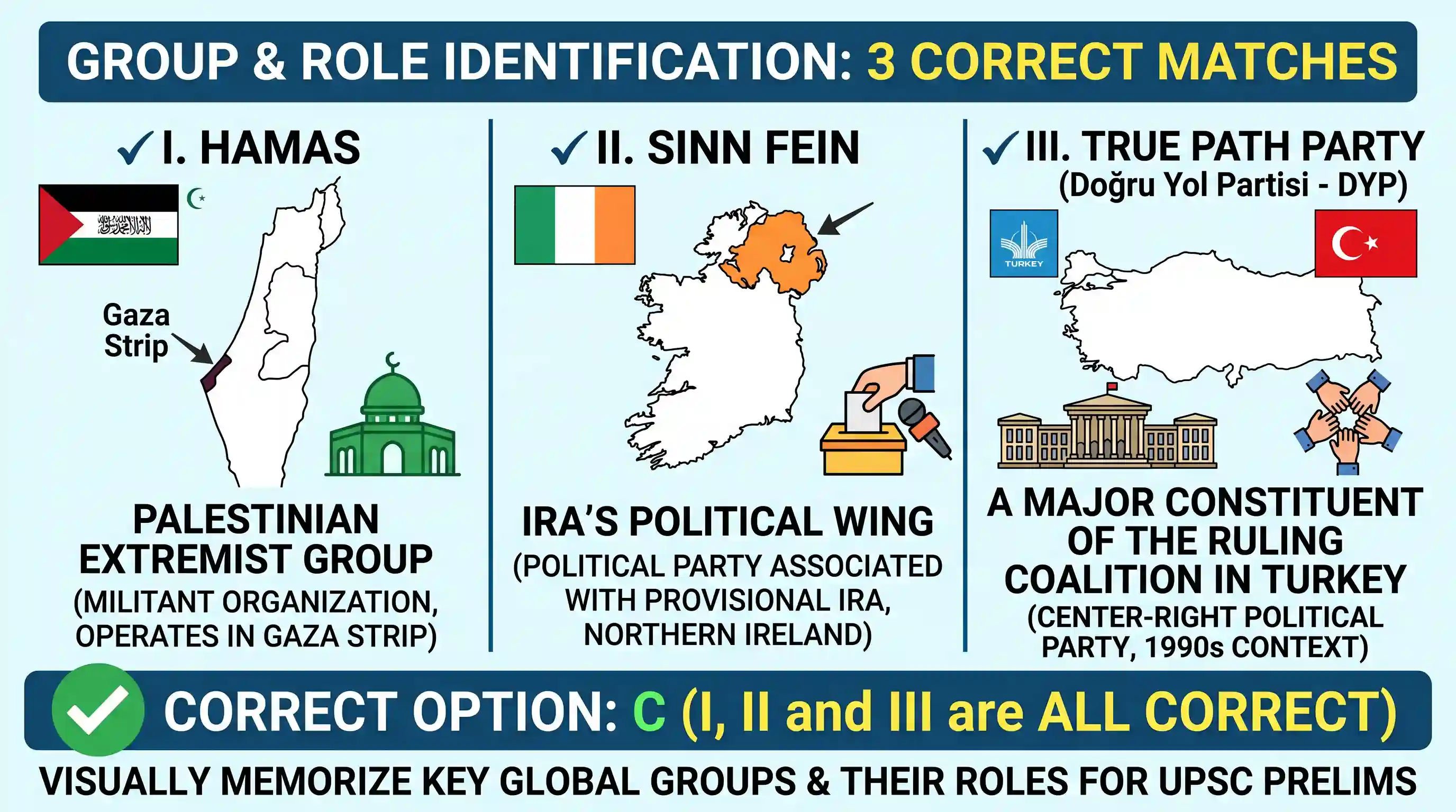 polity-and-governance: Which of the following are correctly matched? I. Hamas—Palestinian extremist group II. Sinn Fein—IRA’s political wing II