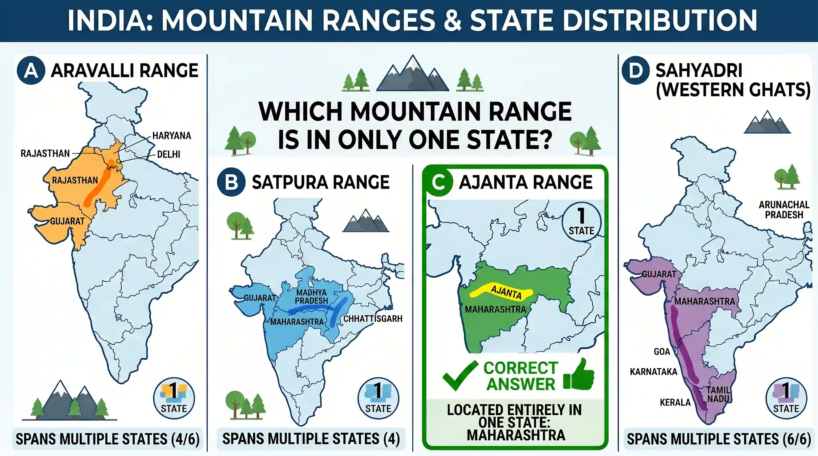 geography: Which one of the following mountain ranges is spread over only one State in India?