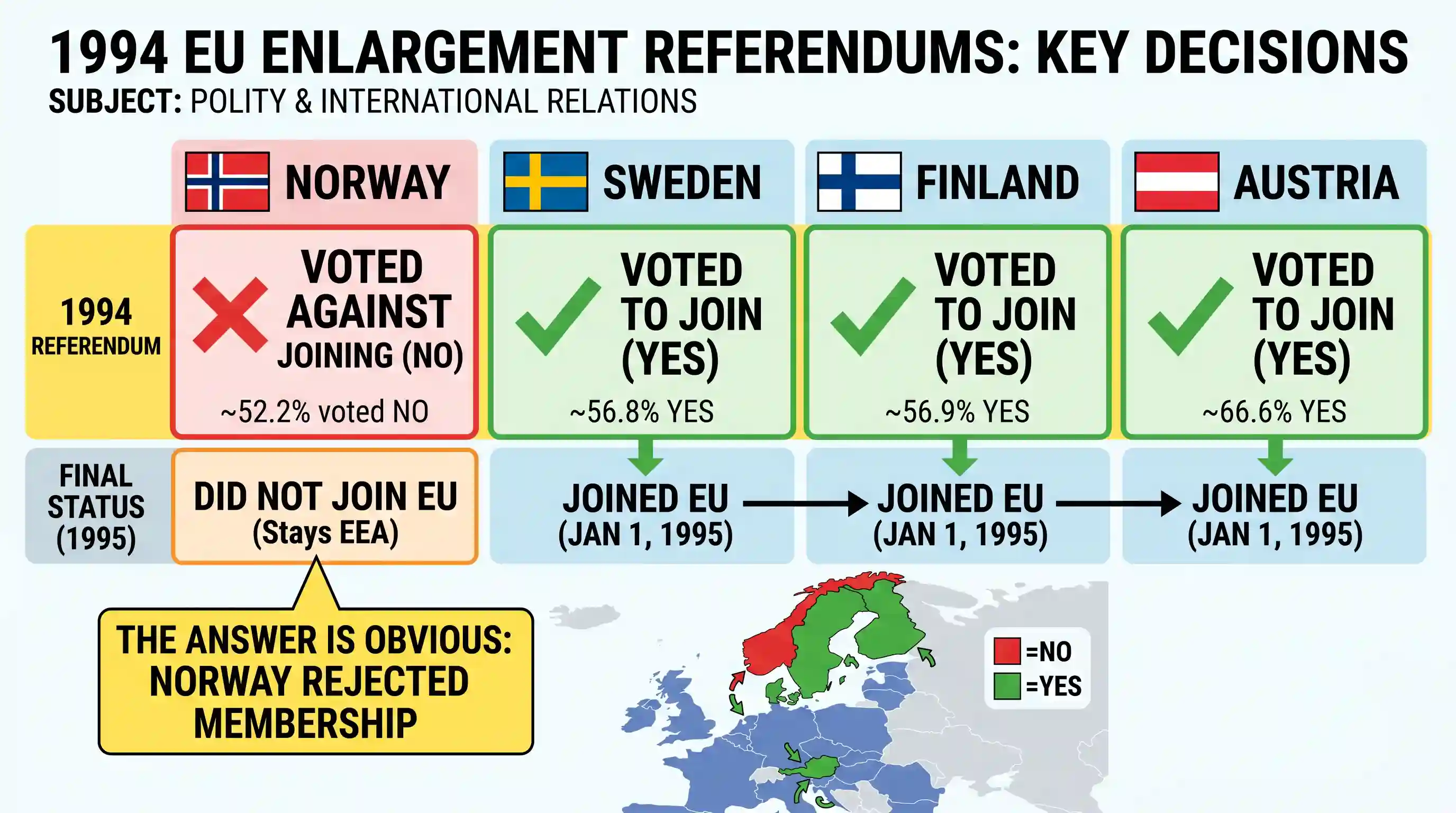 polity-and-governance: Which one of the following countries had in 1994 voted against joining the European Union?