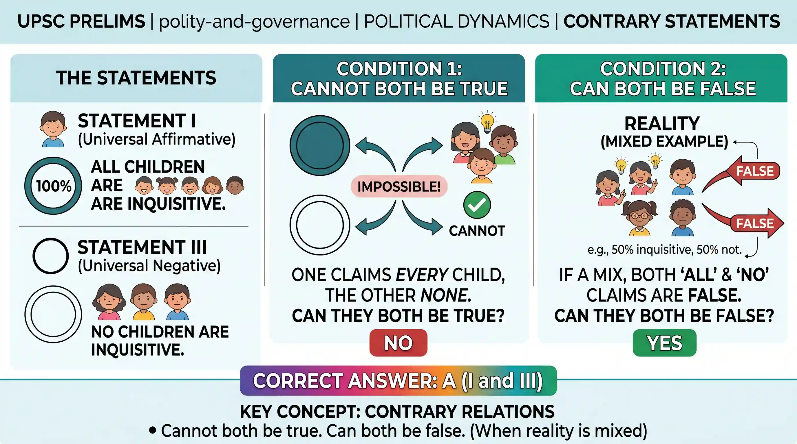 polity-and-governance: Examine the following statements: I. All children are inquisitive. II. Some children are inquisitive. III. No children a