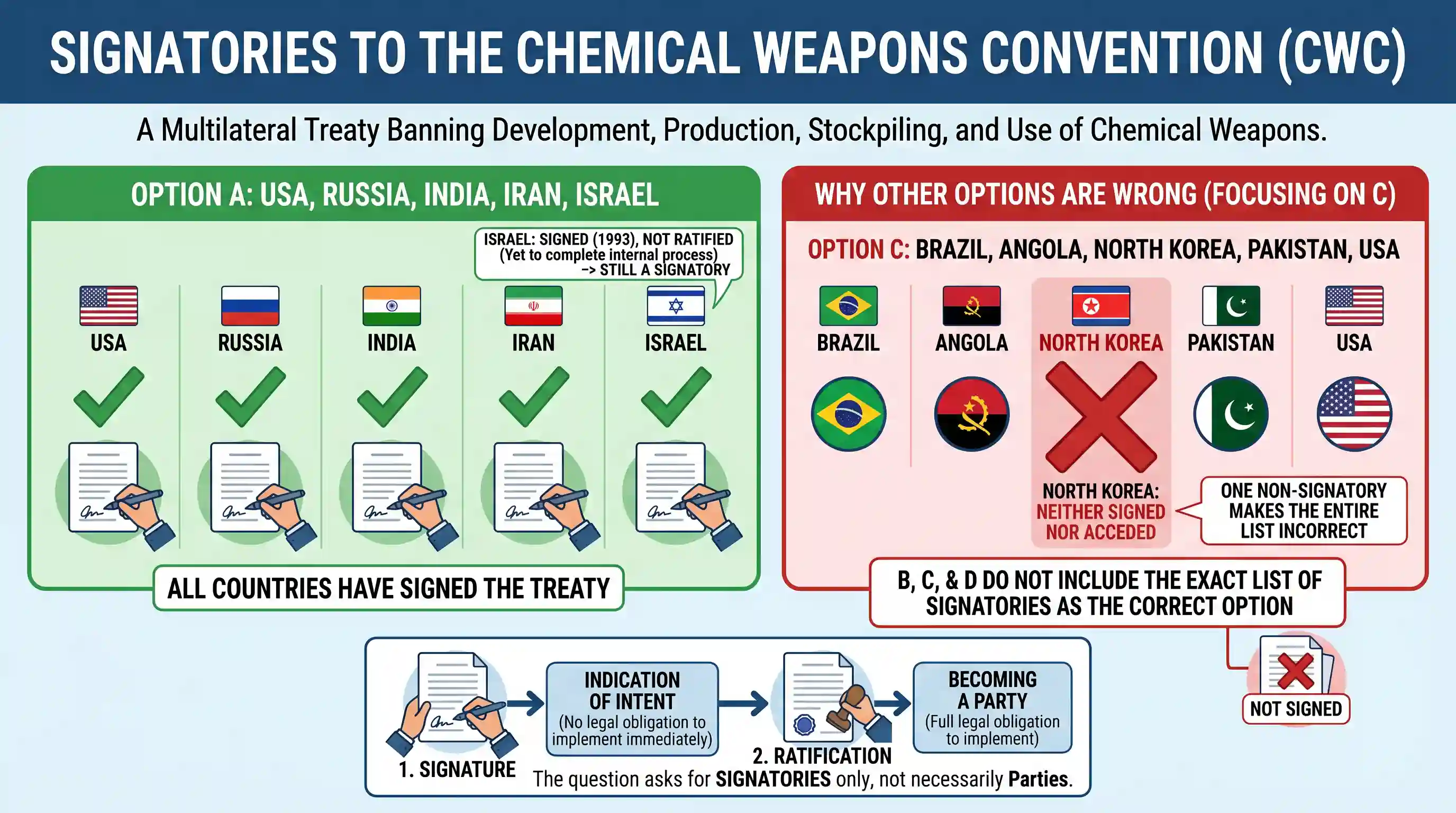 polity-and-governance: The signatories to the treaty banning chemical weapons include