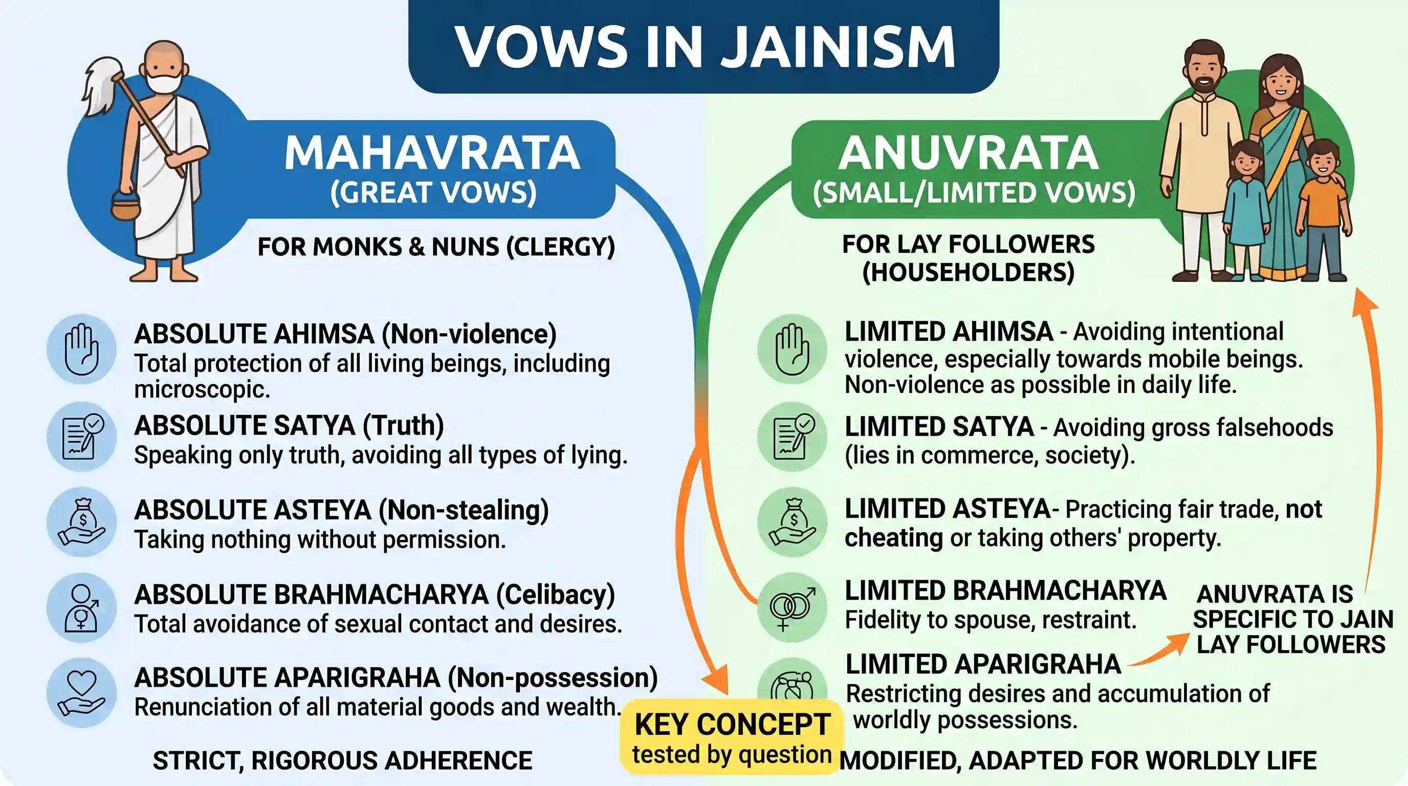 art-and-culture: The concept of Anuvrata was advocated by
