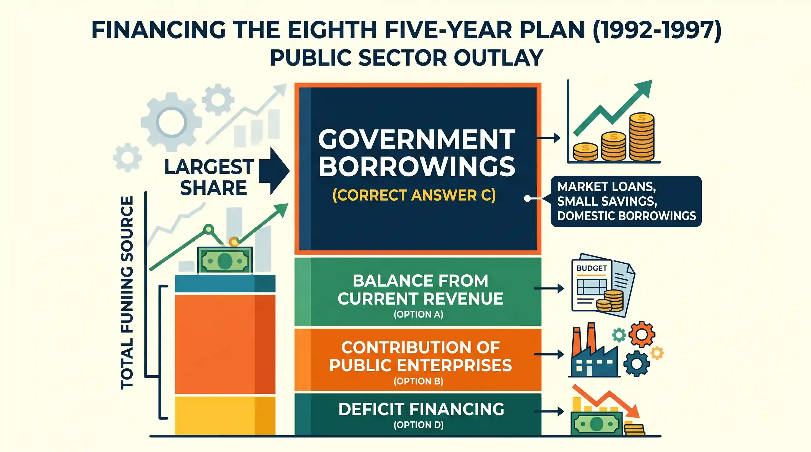 economy: The largest source of financing the public sector outlay of the Eighth Five-Year Plan comes from