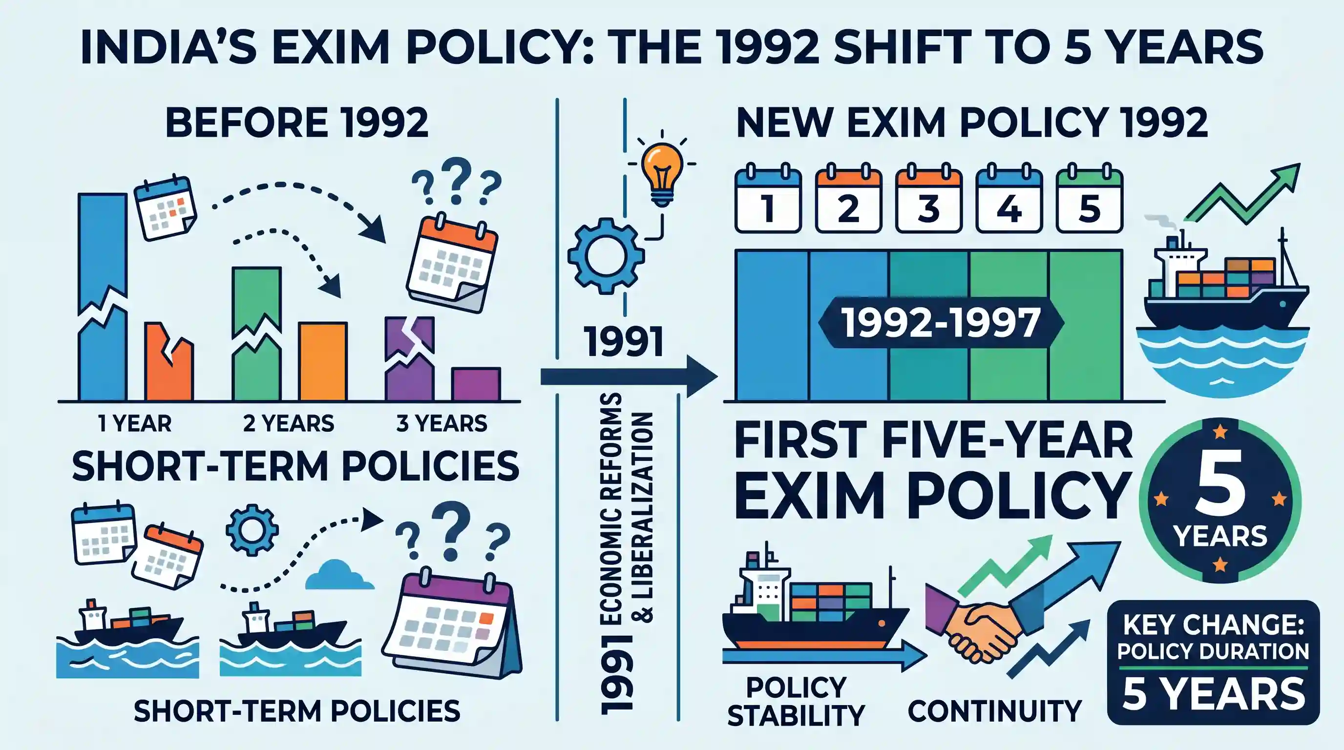 economy: The new Exim Policy announced in 1992, is for a period of