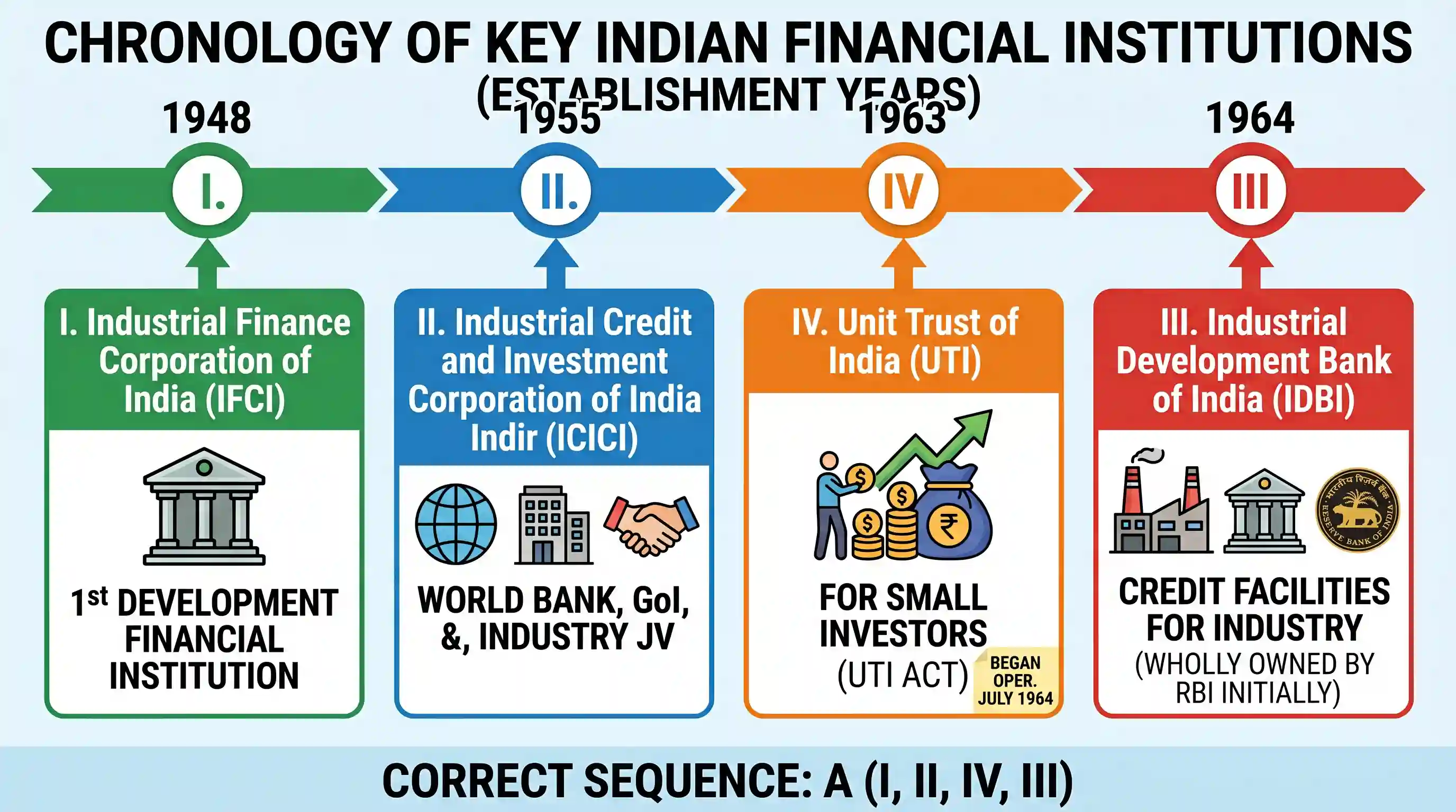 economy: Consider the following: I. Industrial Finance Corporation of India II. Industrial Credit and Investment Corporation of I