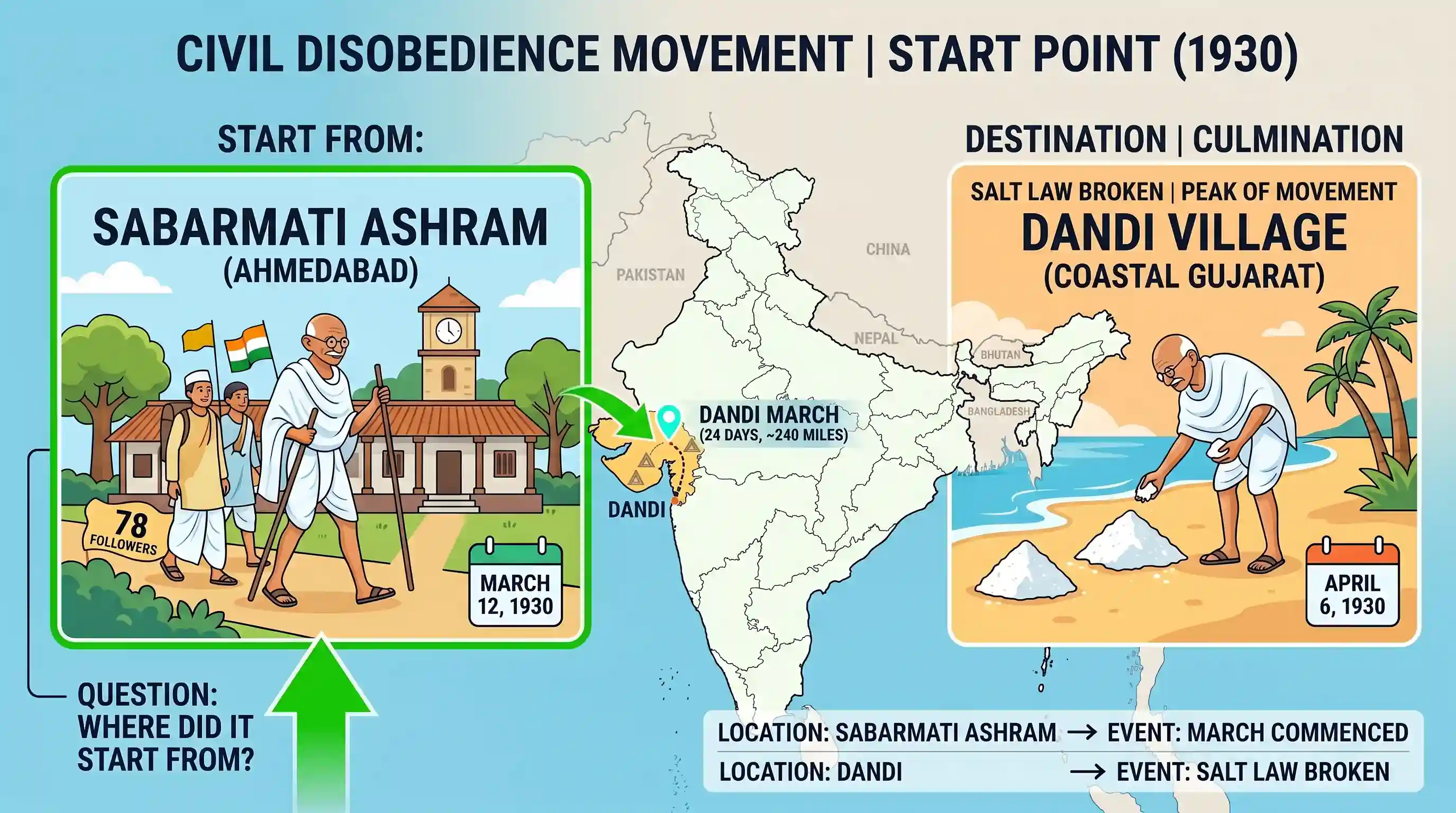 history: In 1930 Mahatma Gandhi started Civil Disobedience Movement from