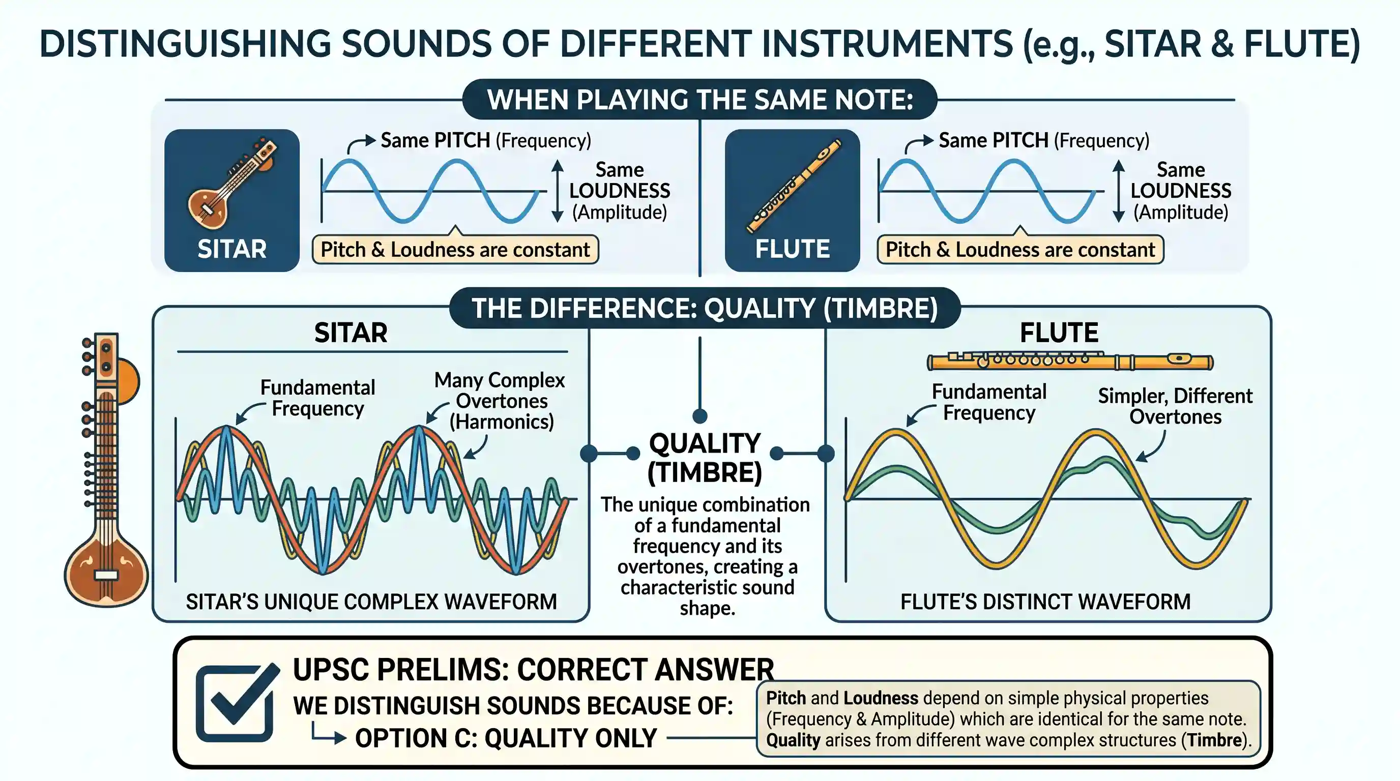 science-and-technology: When the same note is played on a sitar and a flute, the sound produced can be distinguished from each other because of