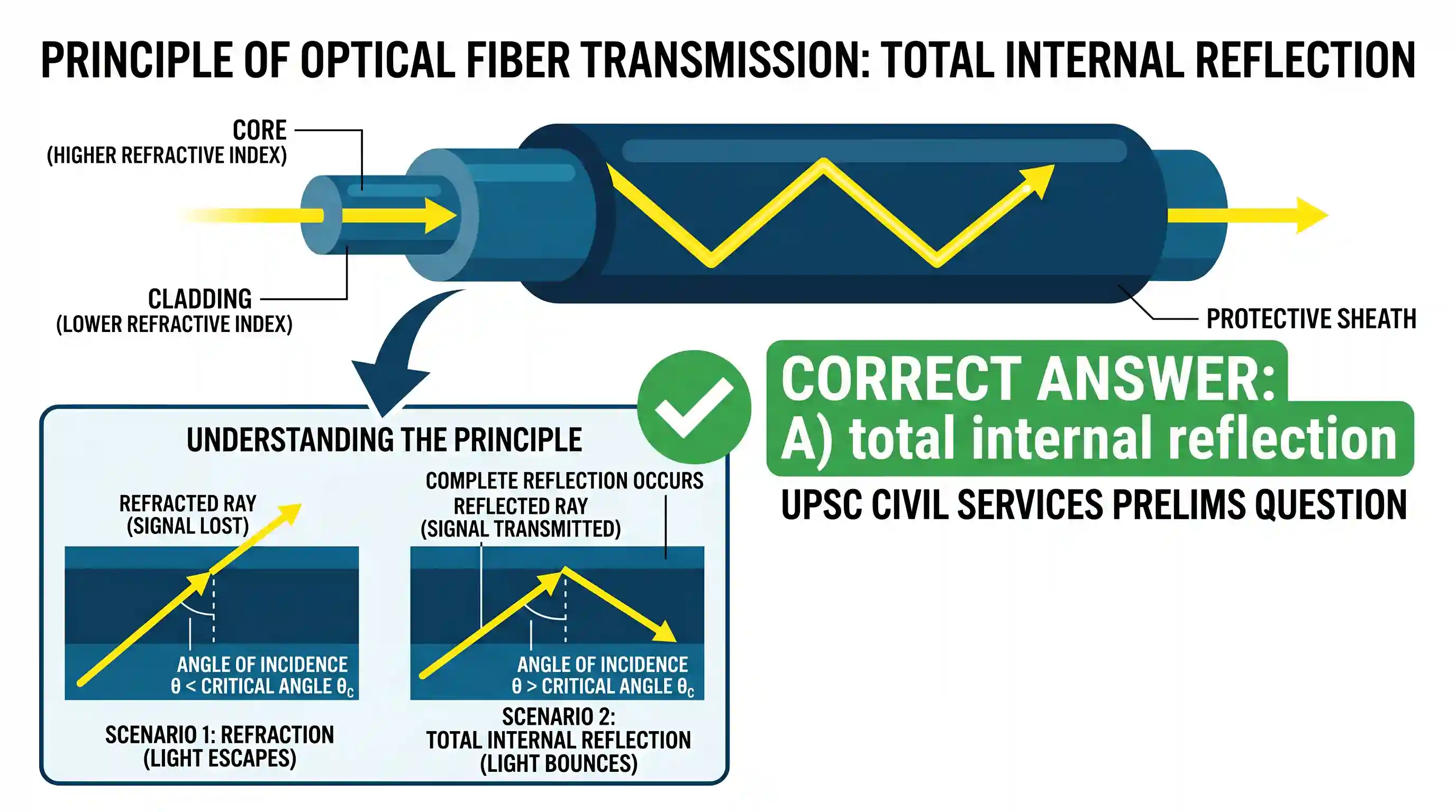 science-and-technology: Optical fibre works on the principle of