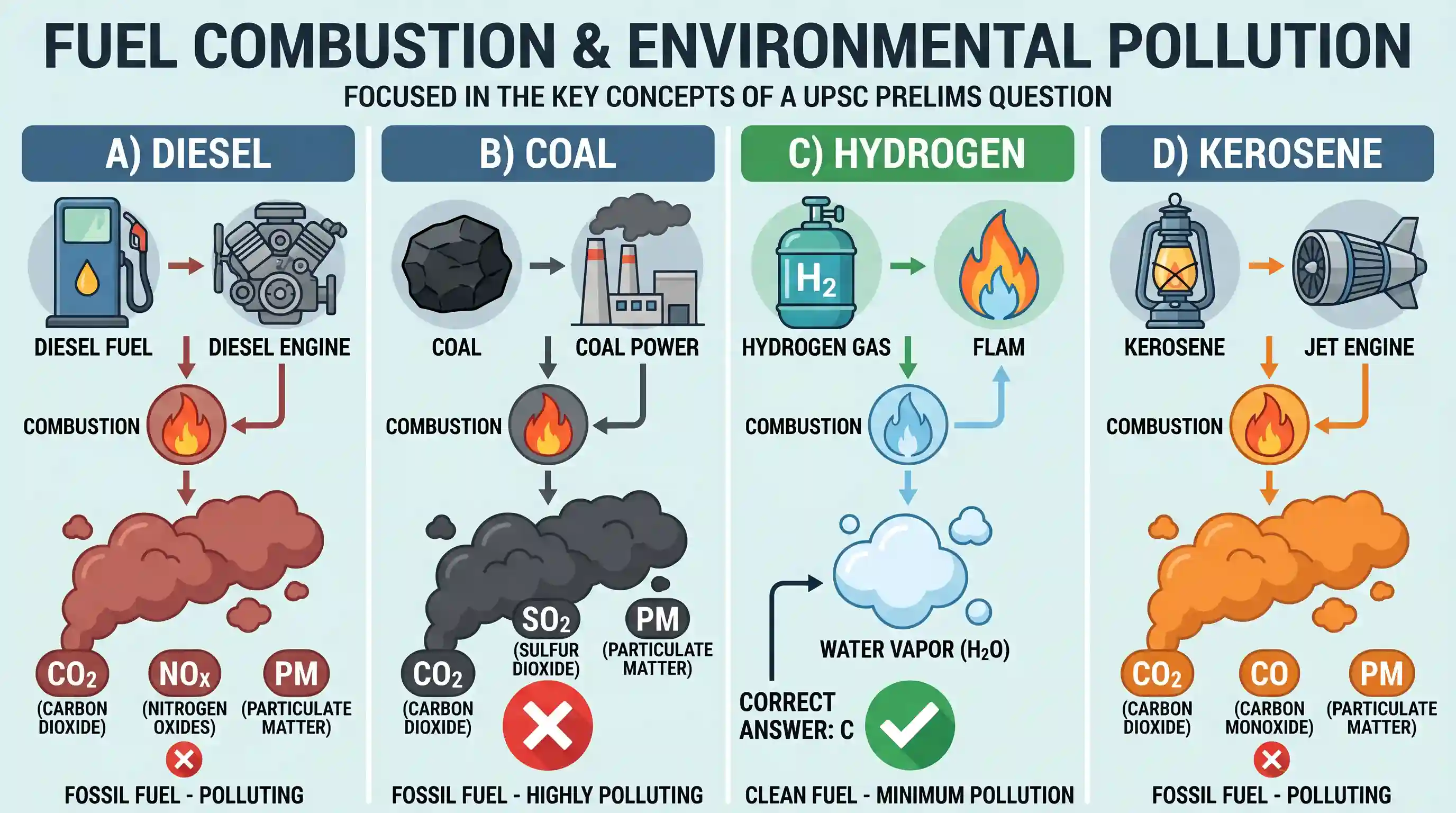 geography: Which one of the following fuels causes minimum environmental pollution?