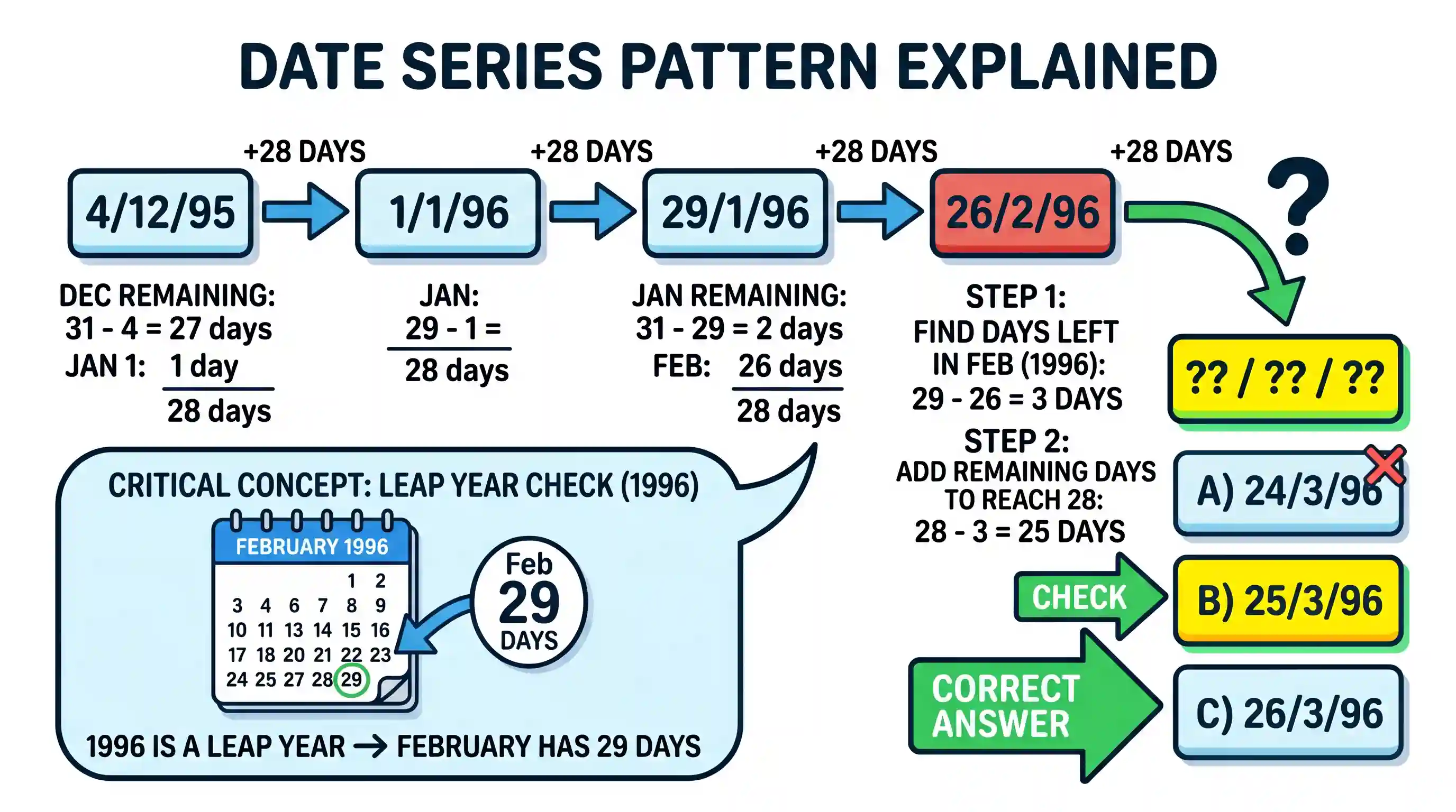 science-and-technology: Consider the series given below: 4/12/95, 1/1/96, 29/1/96, 26/2/96... The next term of the series is