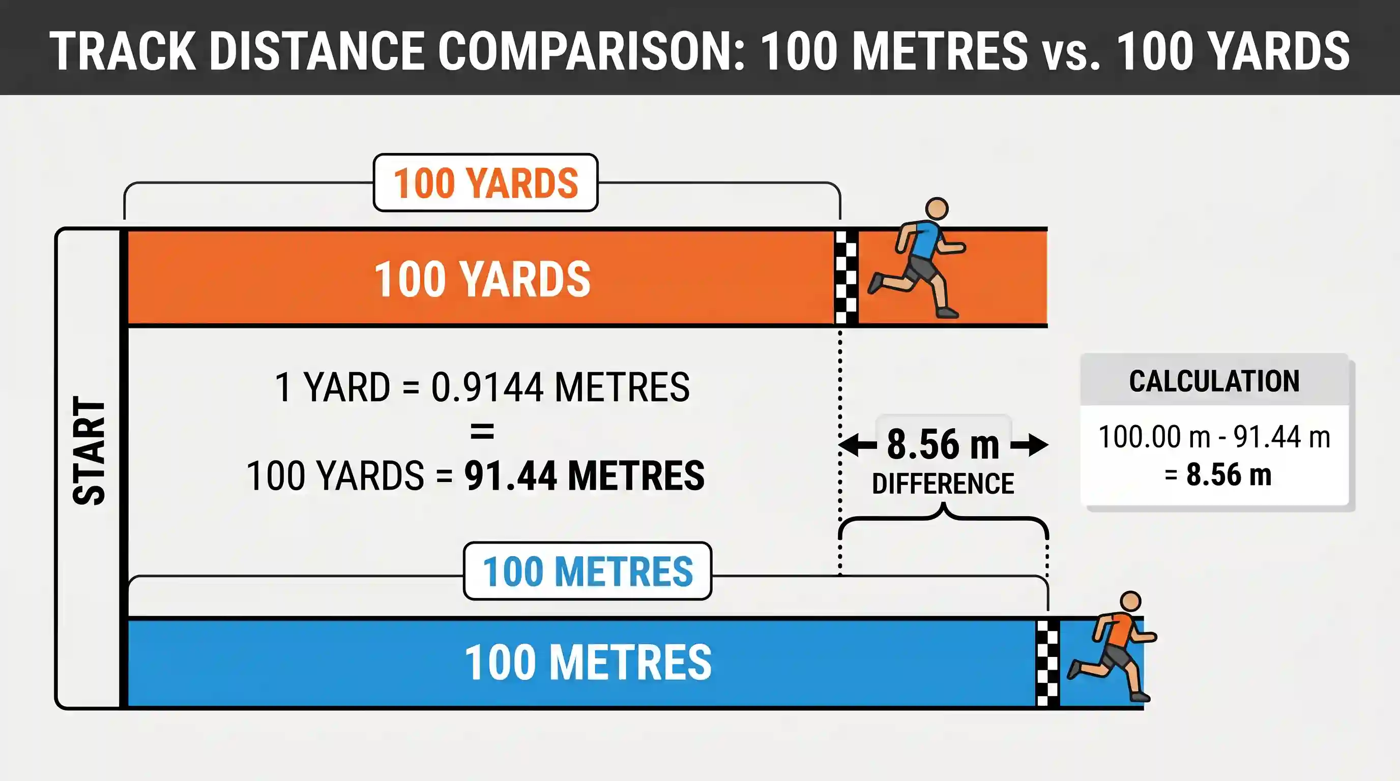 science-and-technology: In track meets both 100 yards and 100 metres are used as distances. By how many metres is 100 metres longer than 100 yar