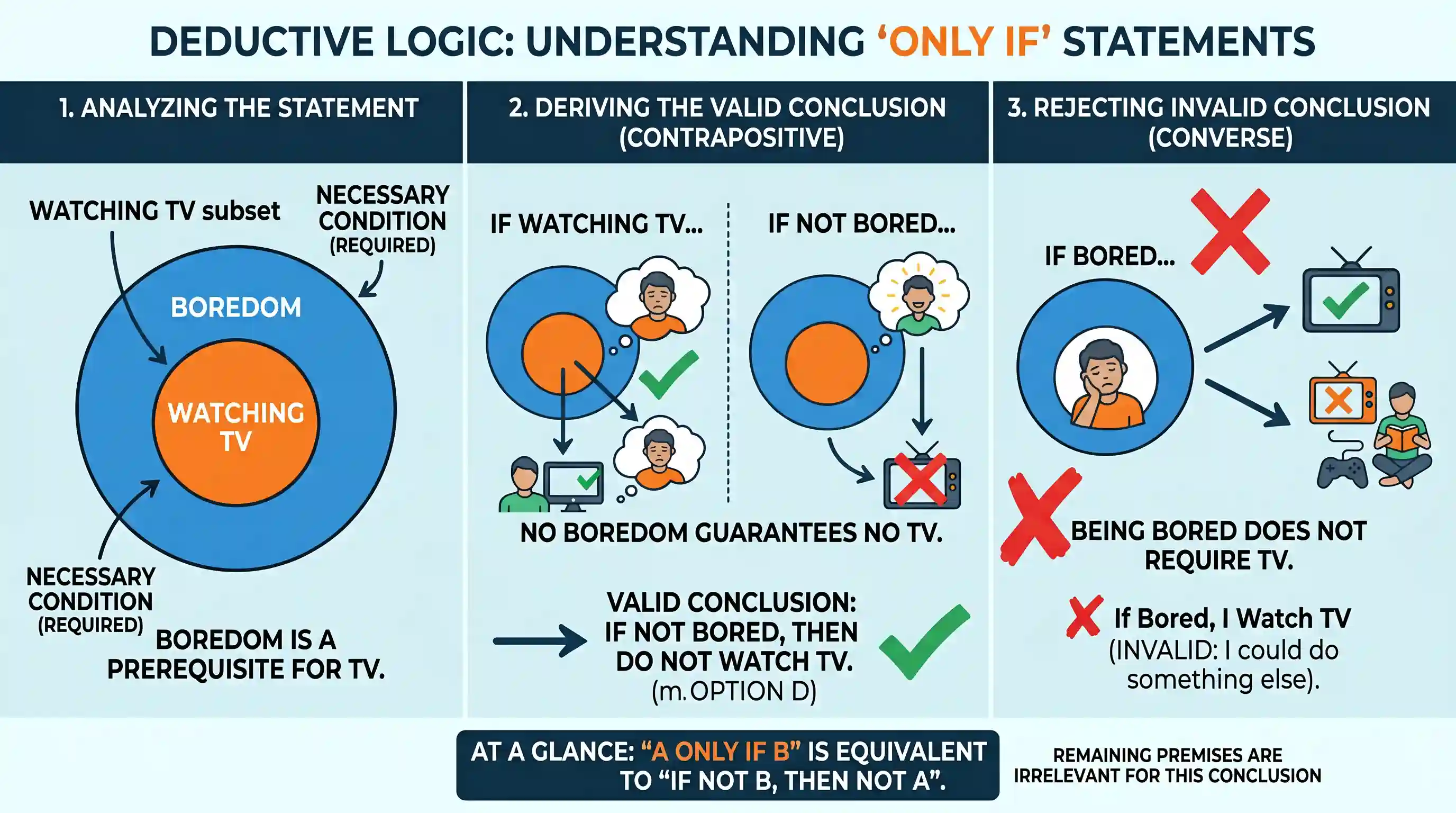 polity-and-governance: Examine the following statements: I watch TV only if I am bored. I am never bored when I have my brother’s company. When
