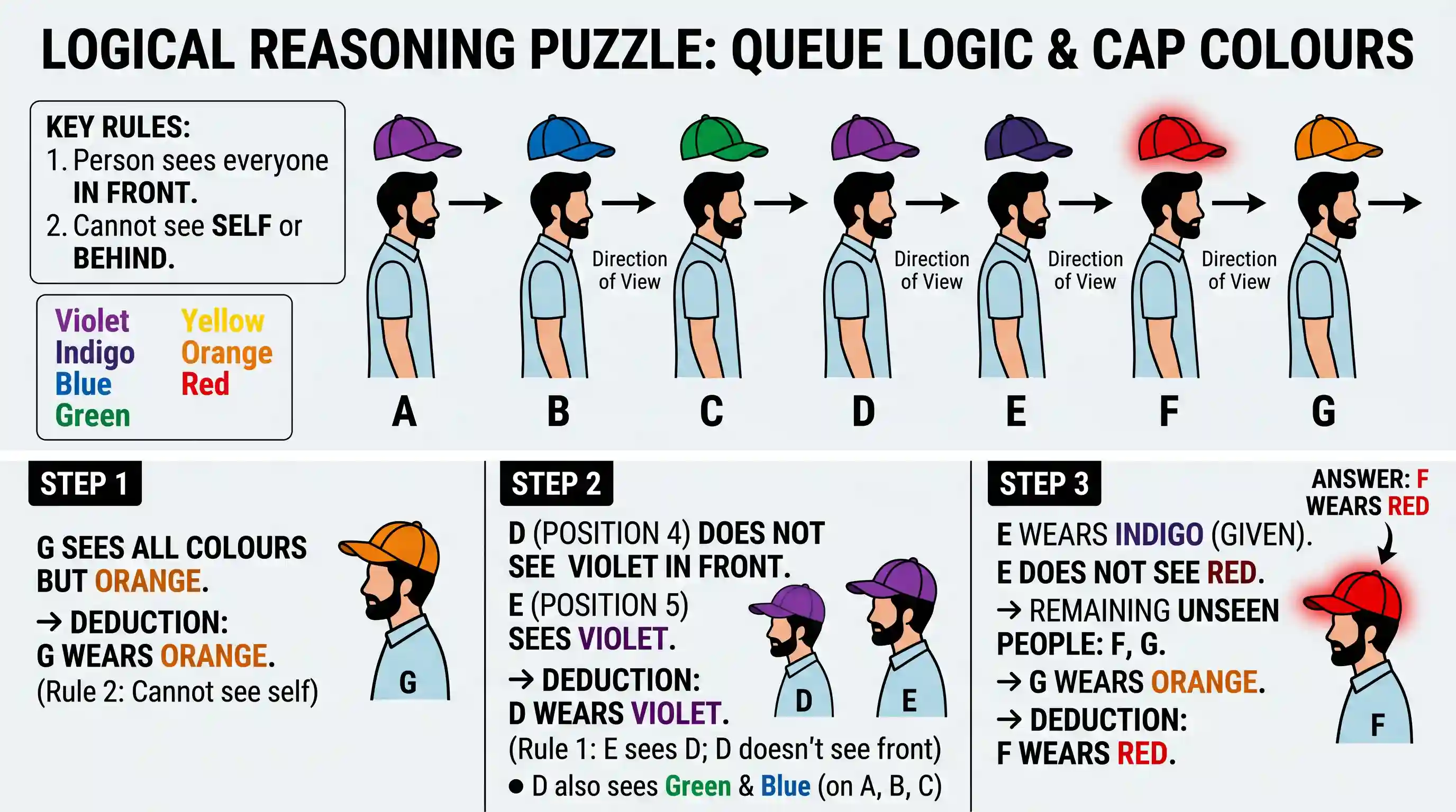 polity-and-governance: Seven men, A, B, C, D, E, F and G are standing in a queue in that order. Each one is wearing a cap of a different colour