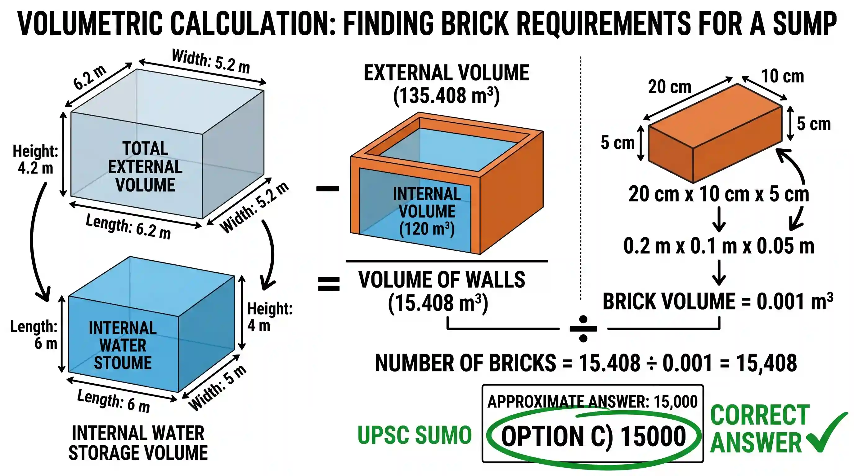geography: A rectangular sump of dimensions 6 m x 5 m x 4 m is to be built by using bricks to make the outer dimension 6.2 m x 5.2