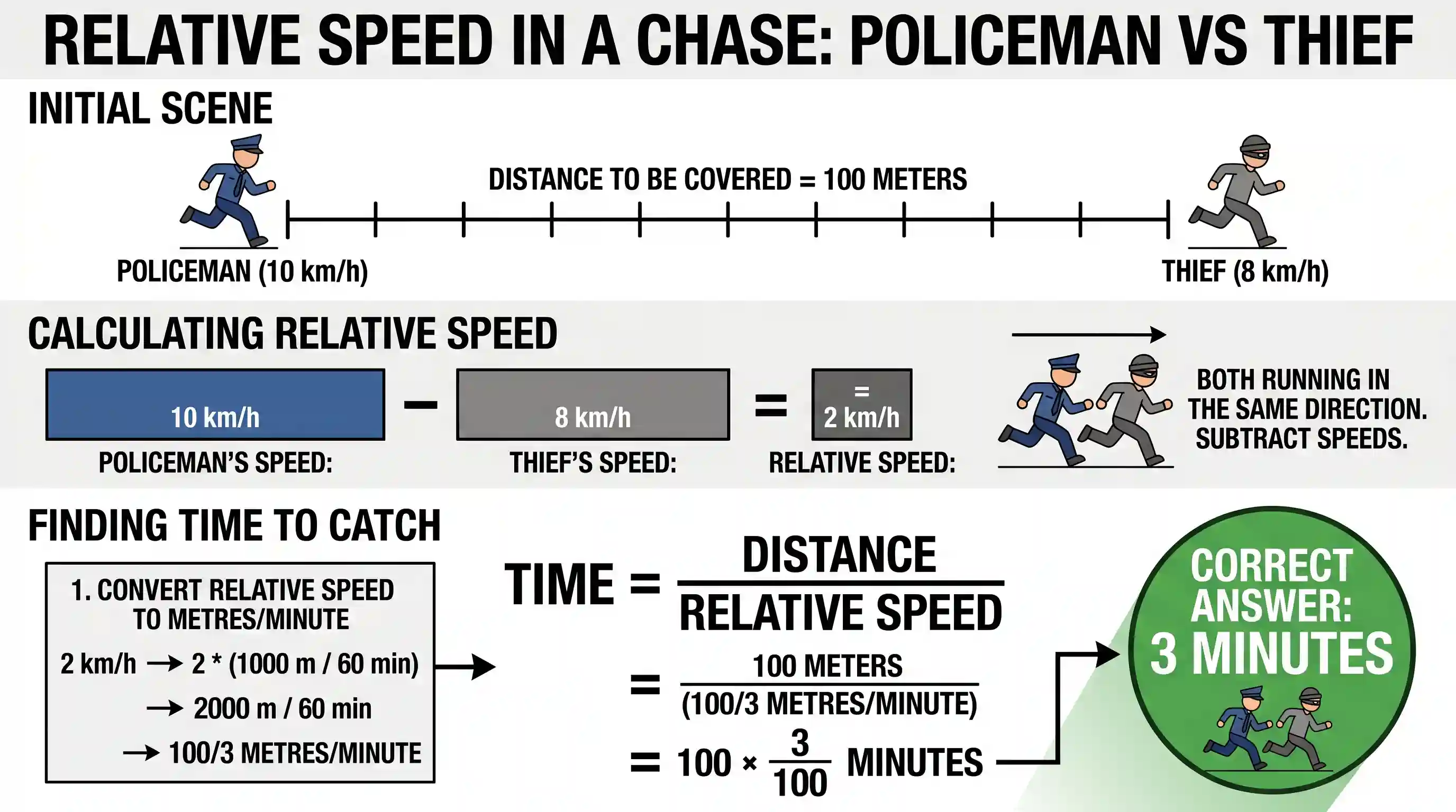science-and-technology: A thief running at 8 km/hr is chased by a policeman whose speed is 10 km/hr. If the thief is 100 metres ahead of the pol