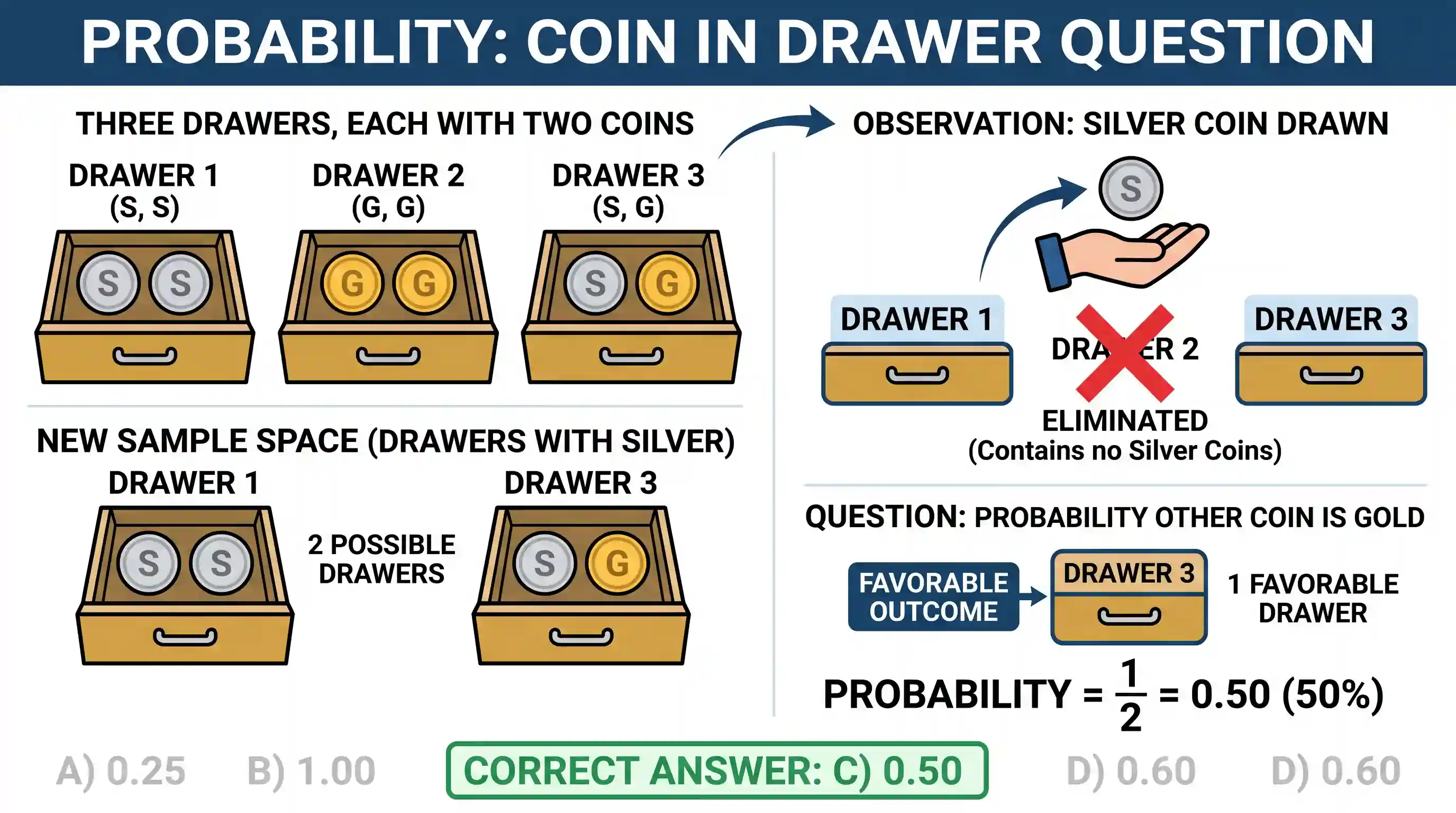 science-and-technology: A table has three drawers. It is known that one of the drawers contains two silver coins, another contains two gold coin