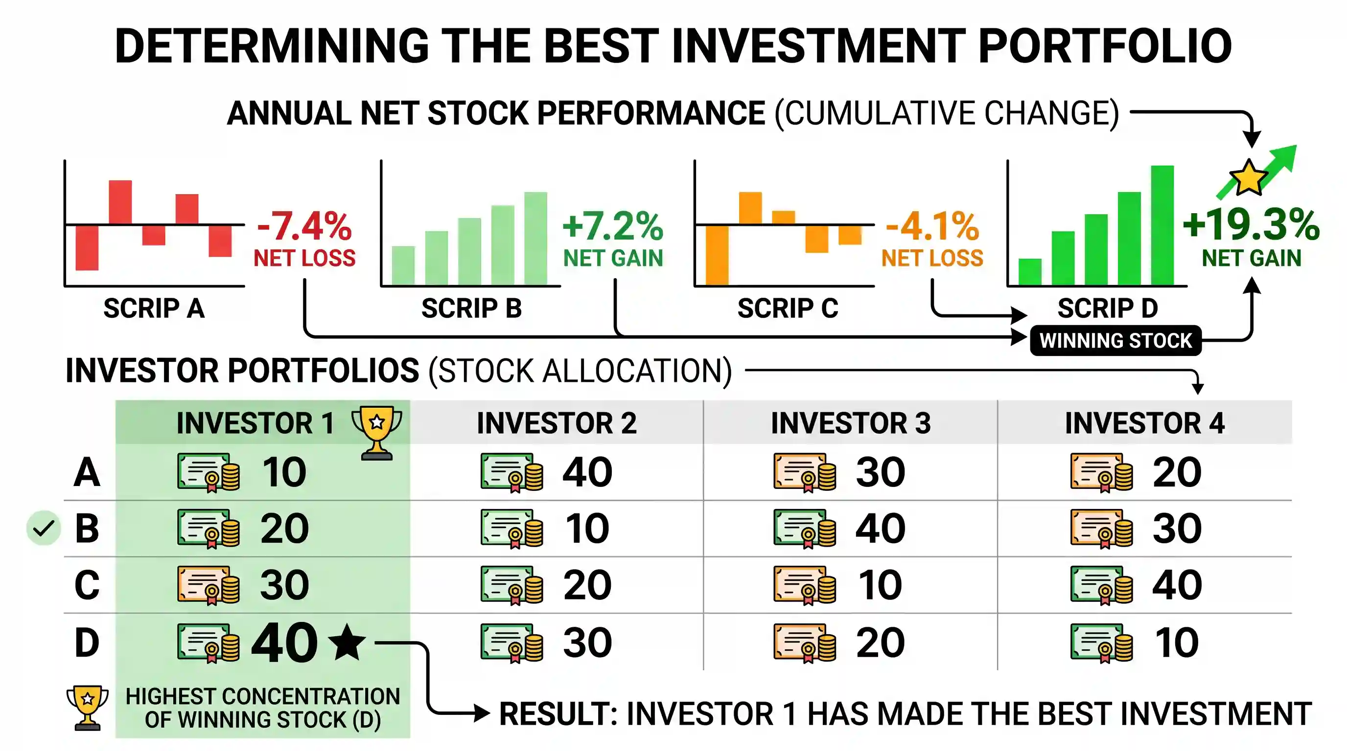 economy: The price fluctuations of 4 scrips in a stock market in the four quarters of a year are shown in the table below. Four d