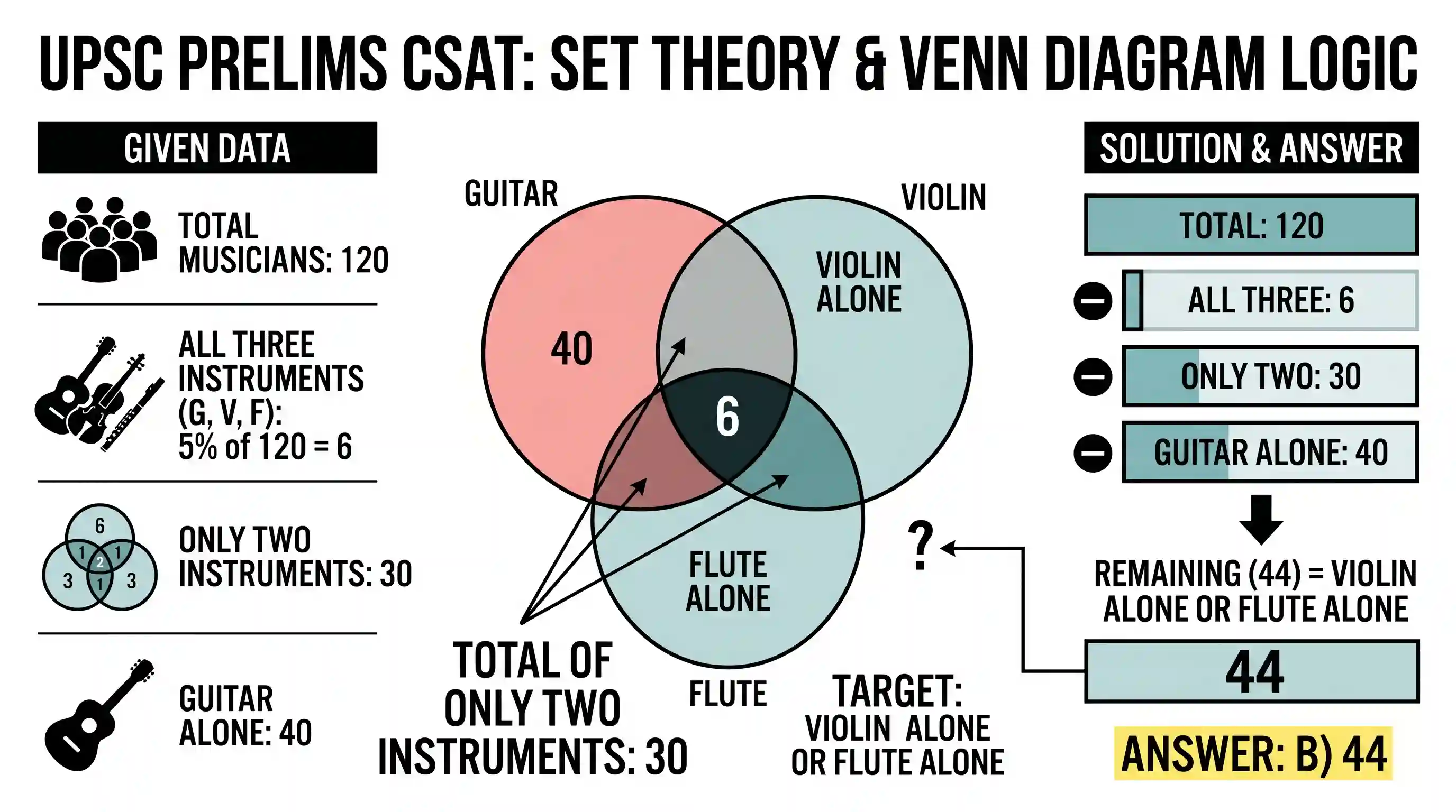 science-and-technology: Out of a total of 120 musicians in a club, 5% can play all the three instruments guitar, violin and flute. It so happens