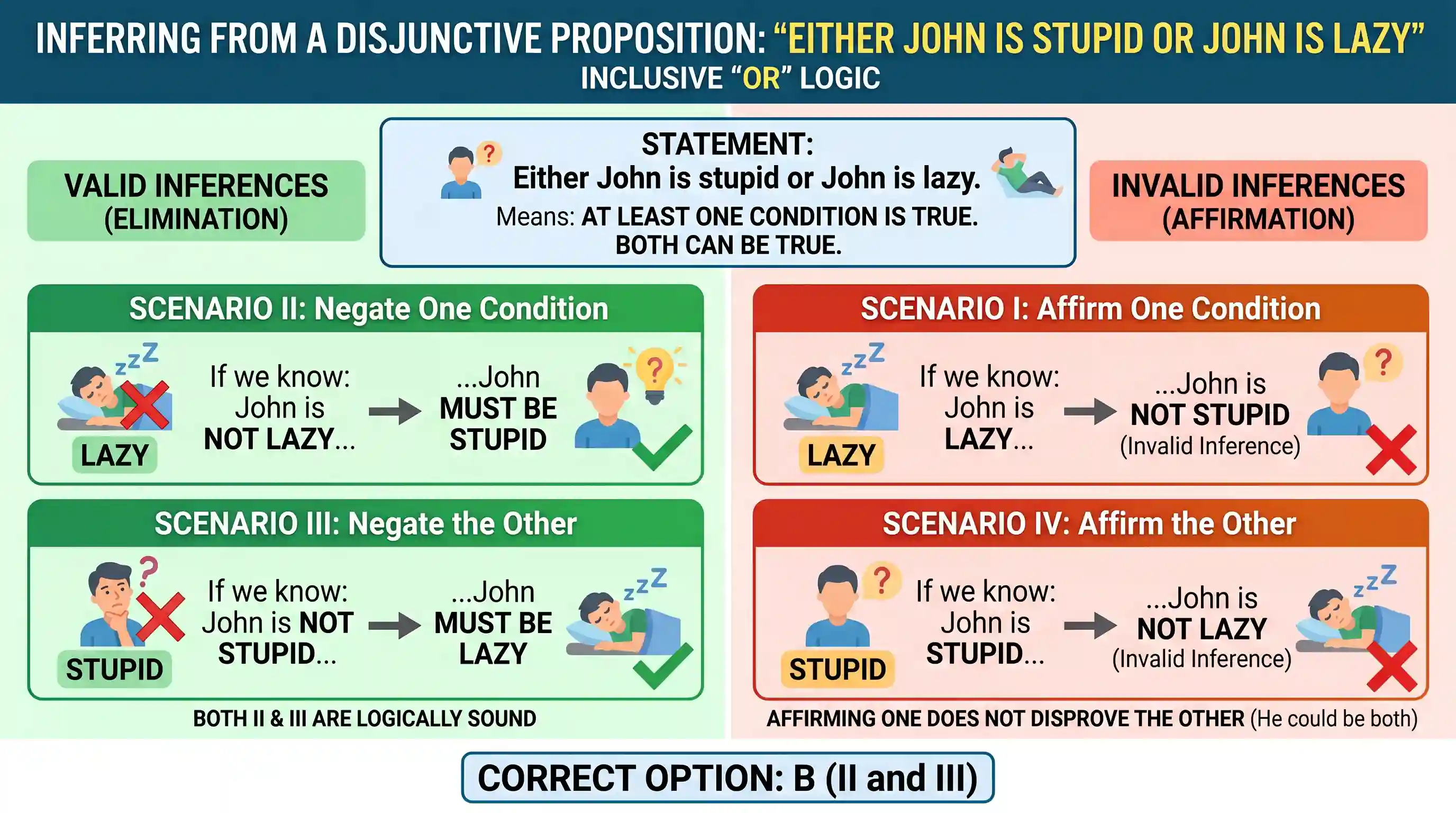 science-and-technology: Which of the following can be inferred from the statement that ‘Either John is stupid or John is lazy’? I. John is lazy
