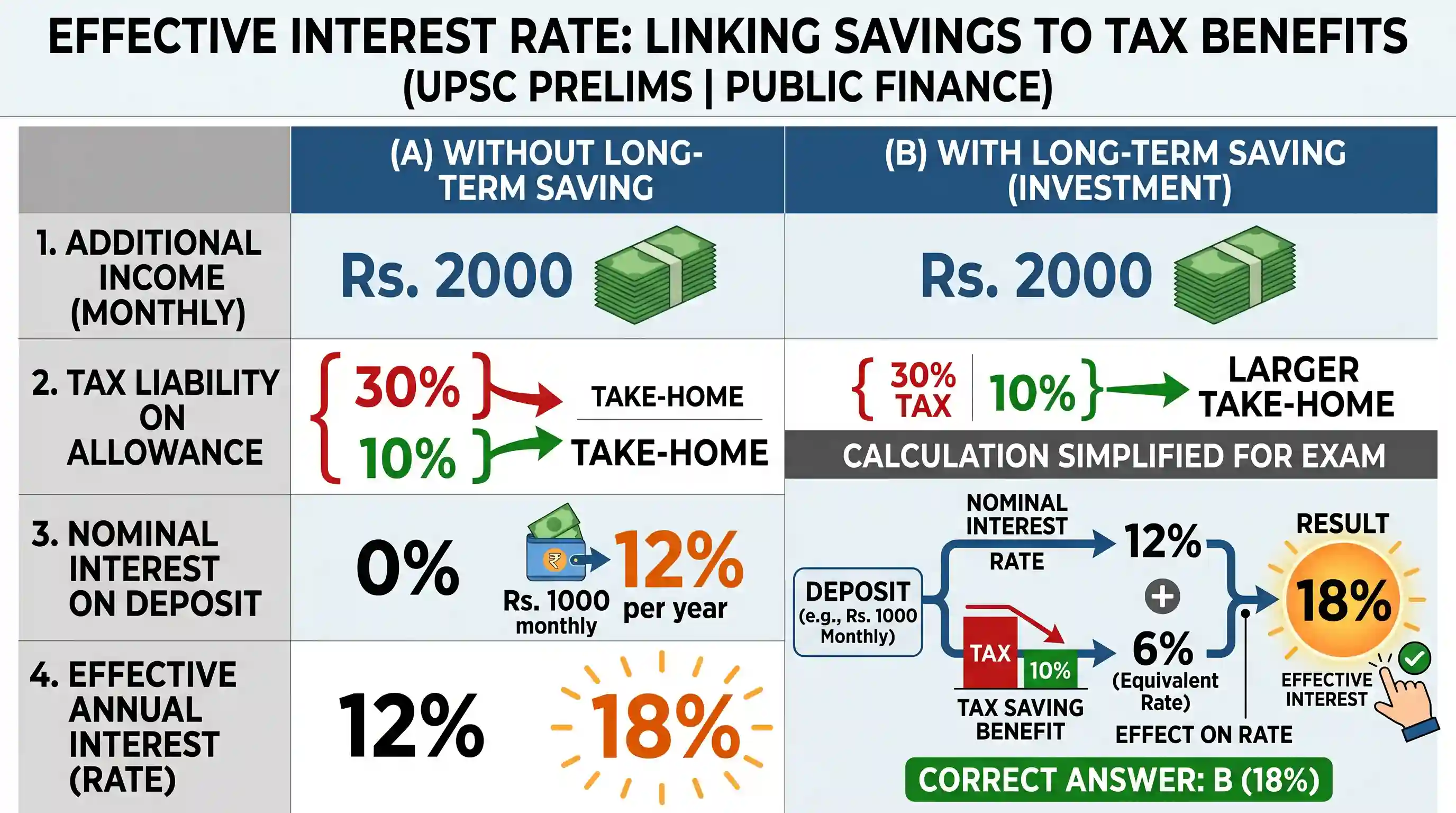 economy: A person earns Rs. 2000 per month over and above his salary as additional charge allowance. However, 30% of this additio