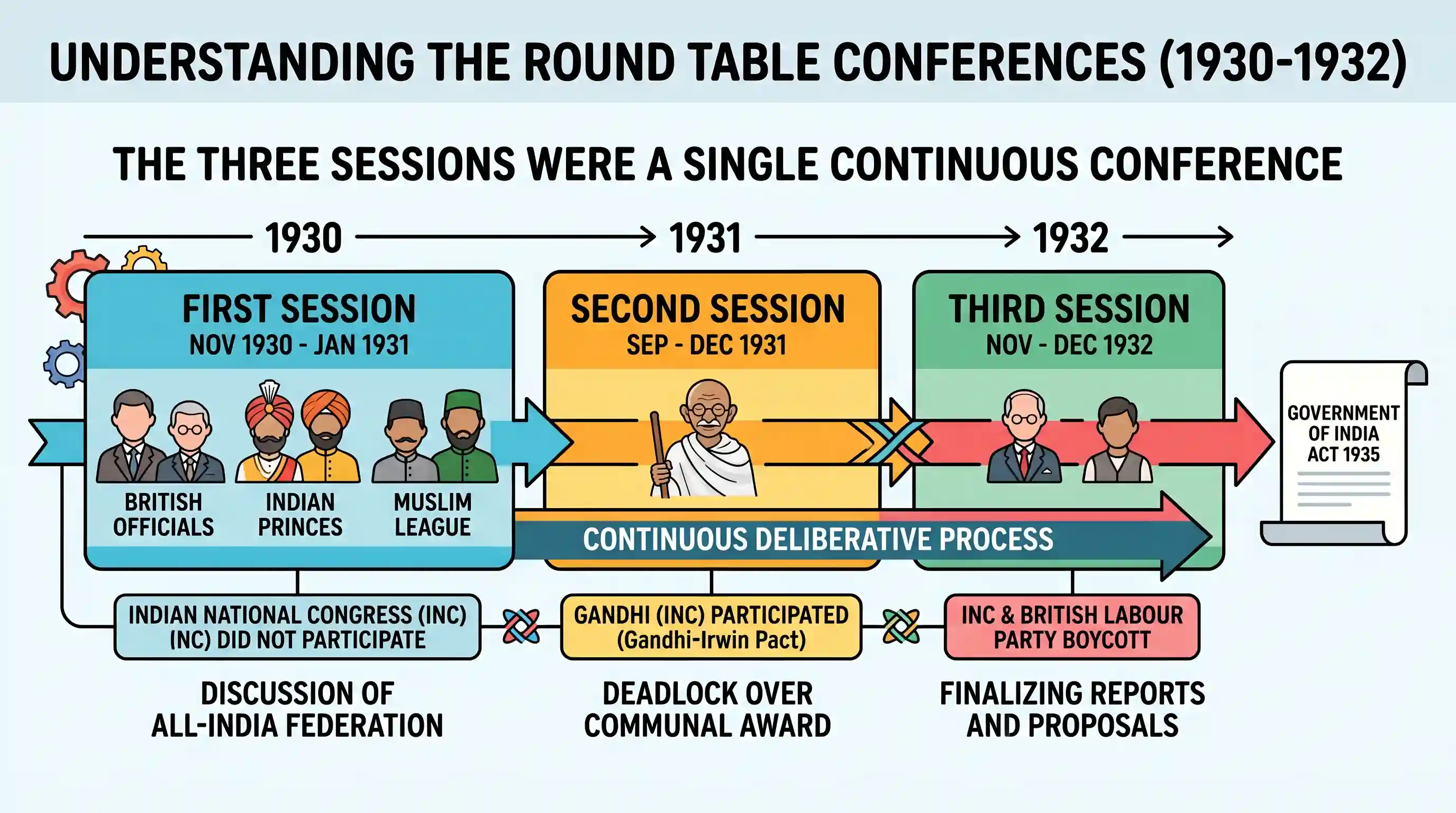 history: The meeting of Indian and British political leaders during 1930-32 in London has often been referred to as the First. Se
