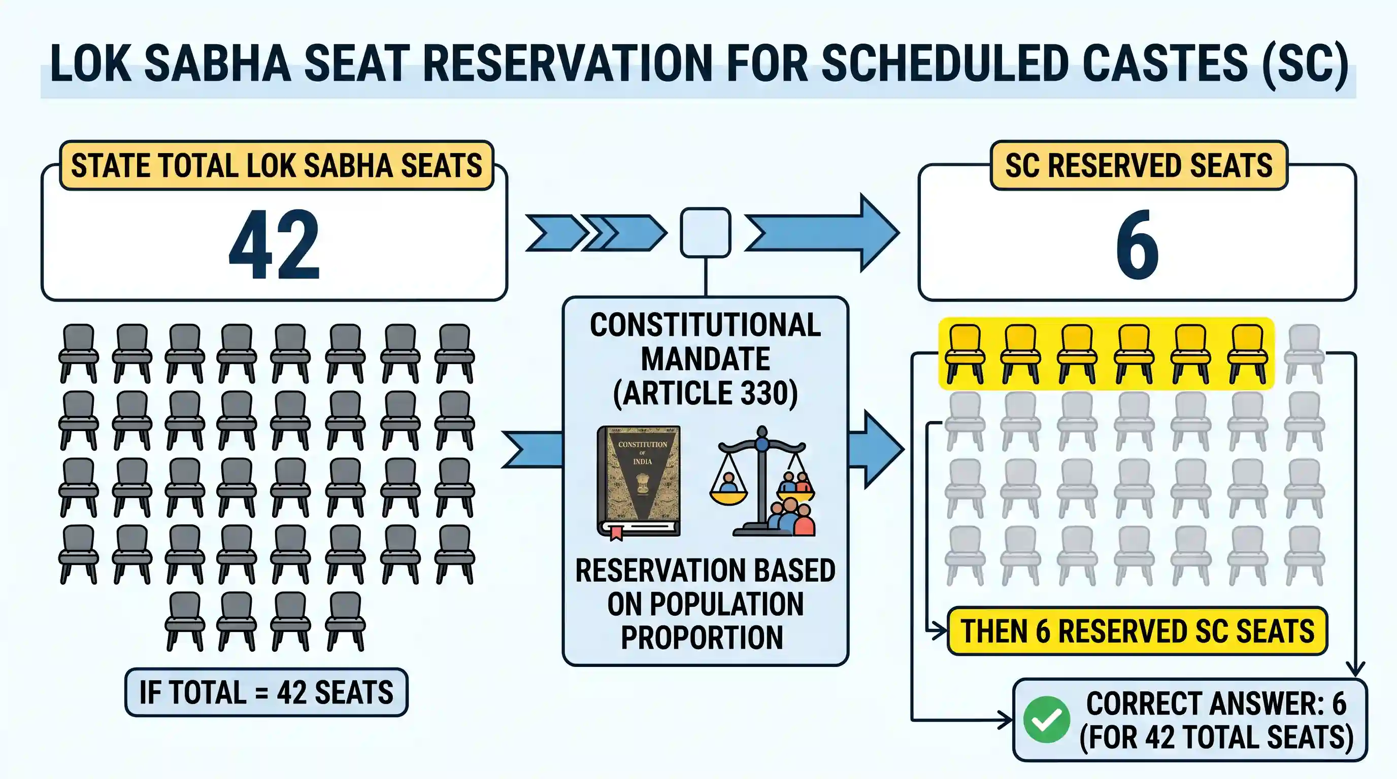 polity-and-governance: If the number of seats allocated to a state in the Lok Sabha is 42, then the number of seats reserved for the Scheduled