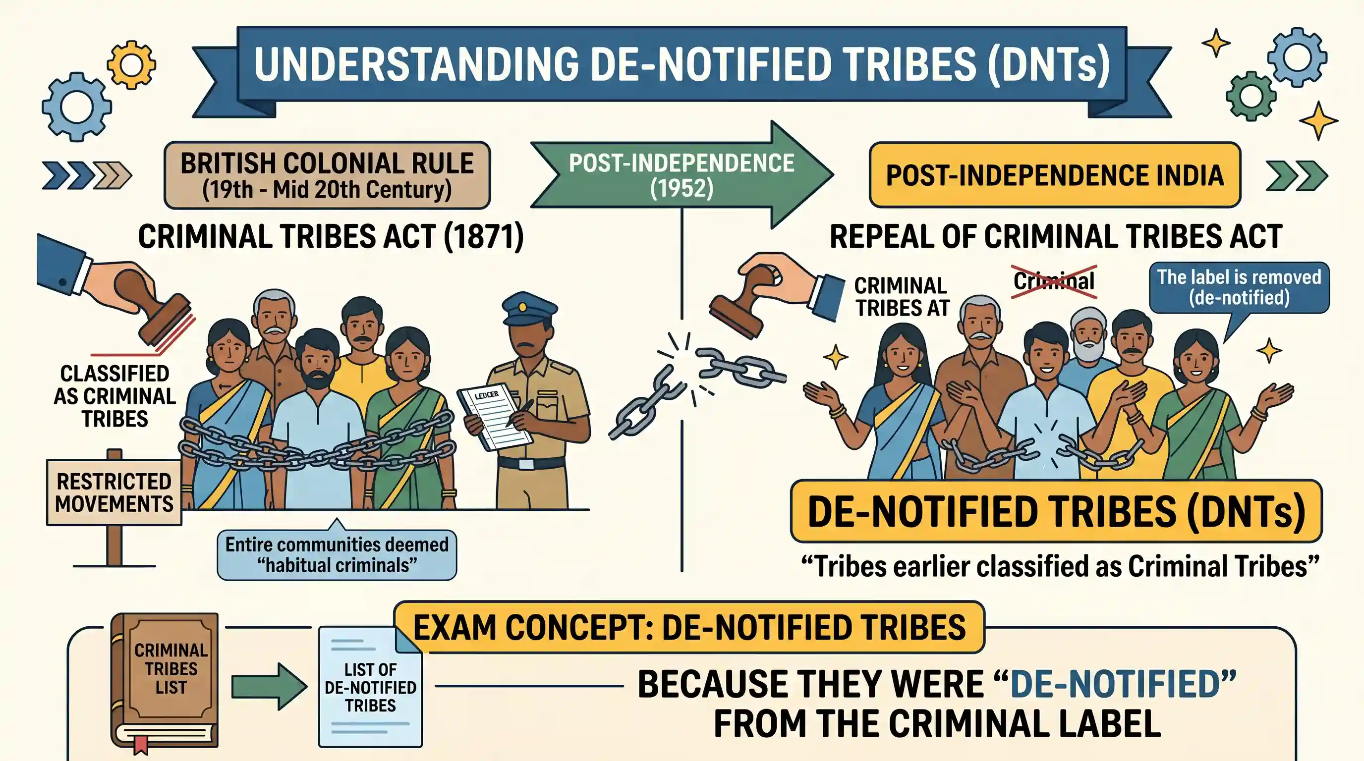 polity-and-governance: In the Indian context the term De-notified tribes refers to