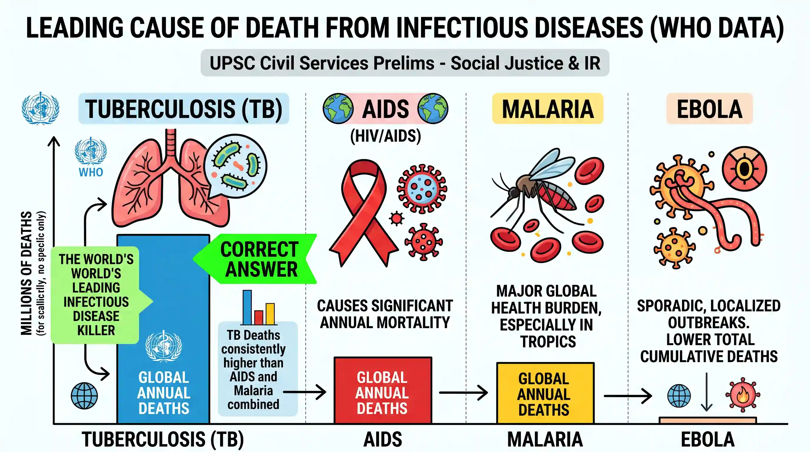 polity-and-governance: According to the World Health Organisation, the disease which causes the death of the largest number of people today is