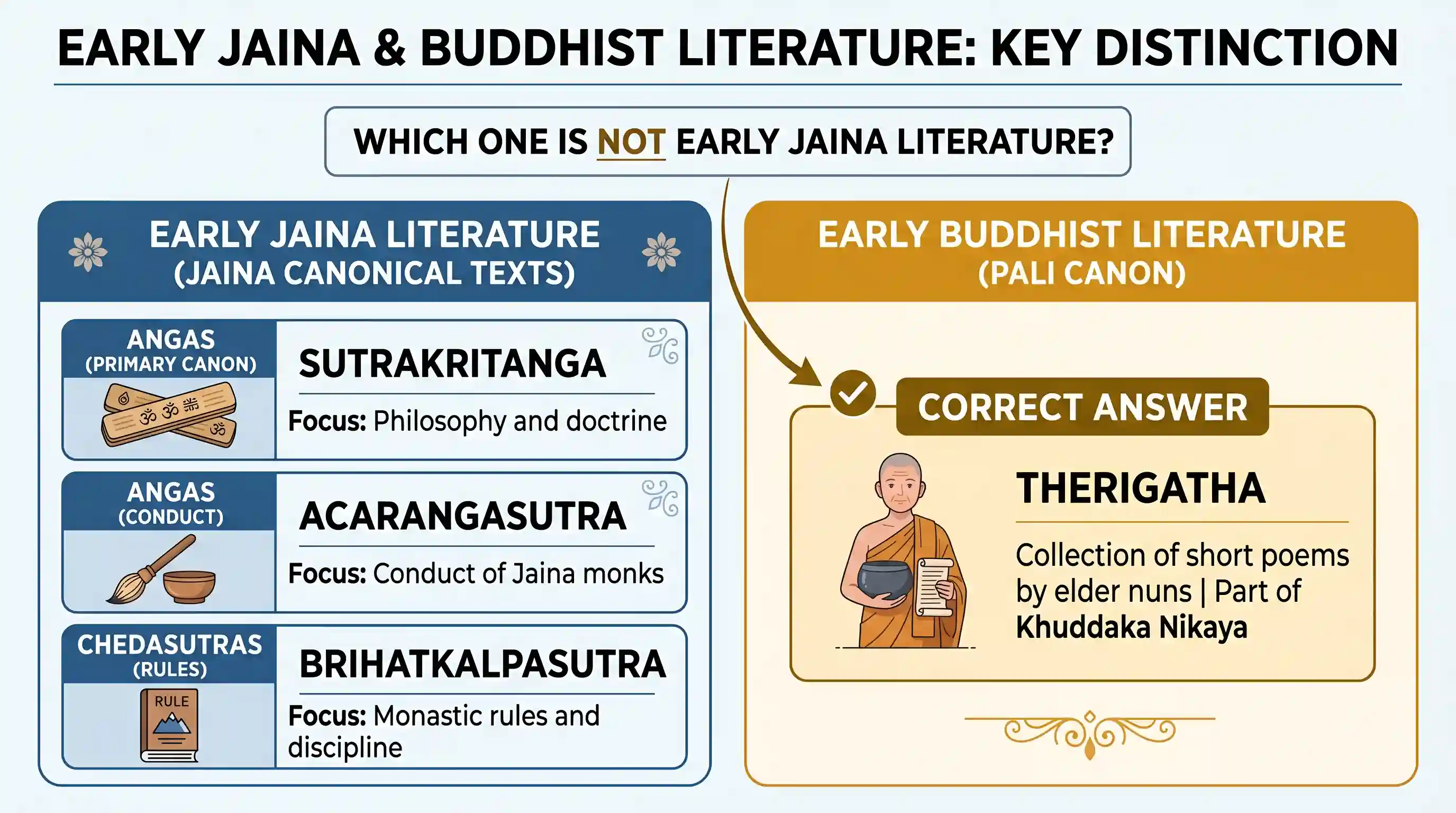 art-and-culture: Which one of the following is not a part of early Jaina literature?